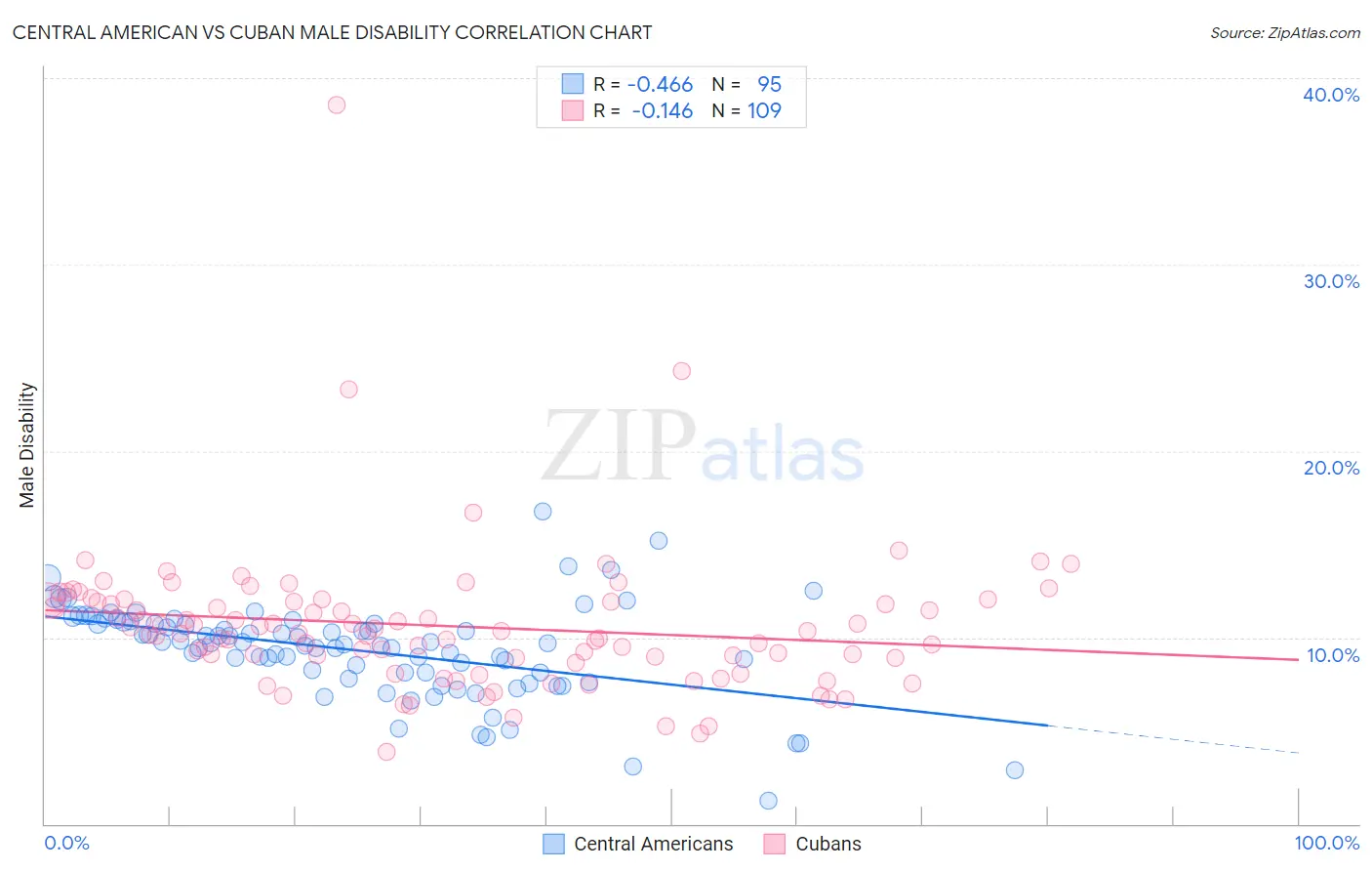 Central American vs Cuban Male Disability