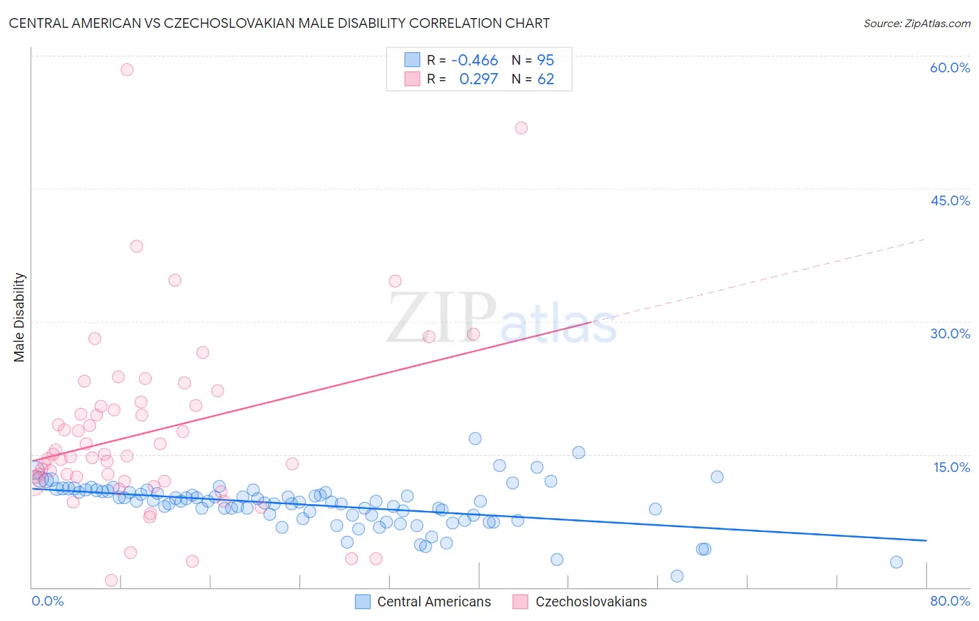 Central American vs Czechoslovakian Male Disability