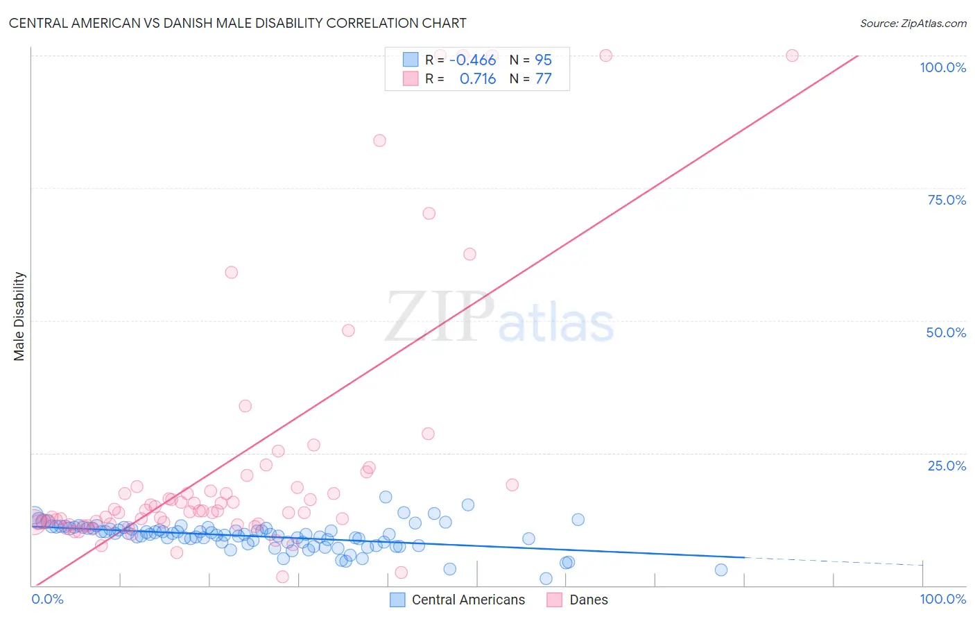 Central American vs Danish Male Disability