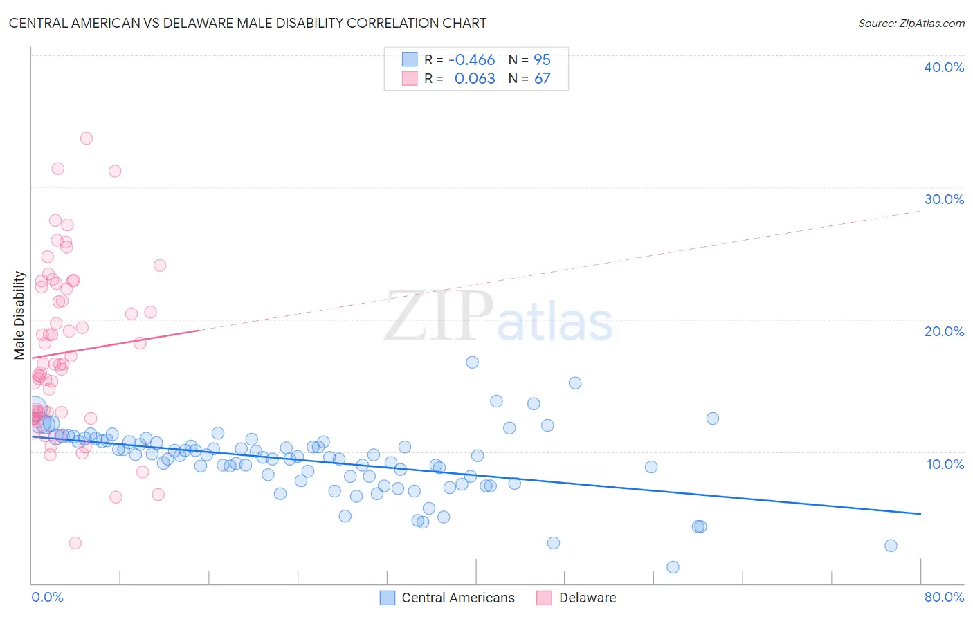 Central American vs Delaware Male Disability