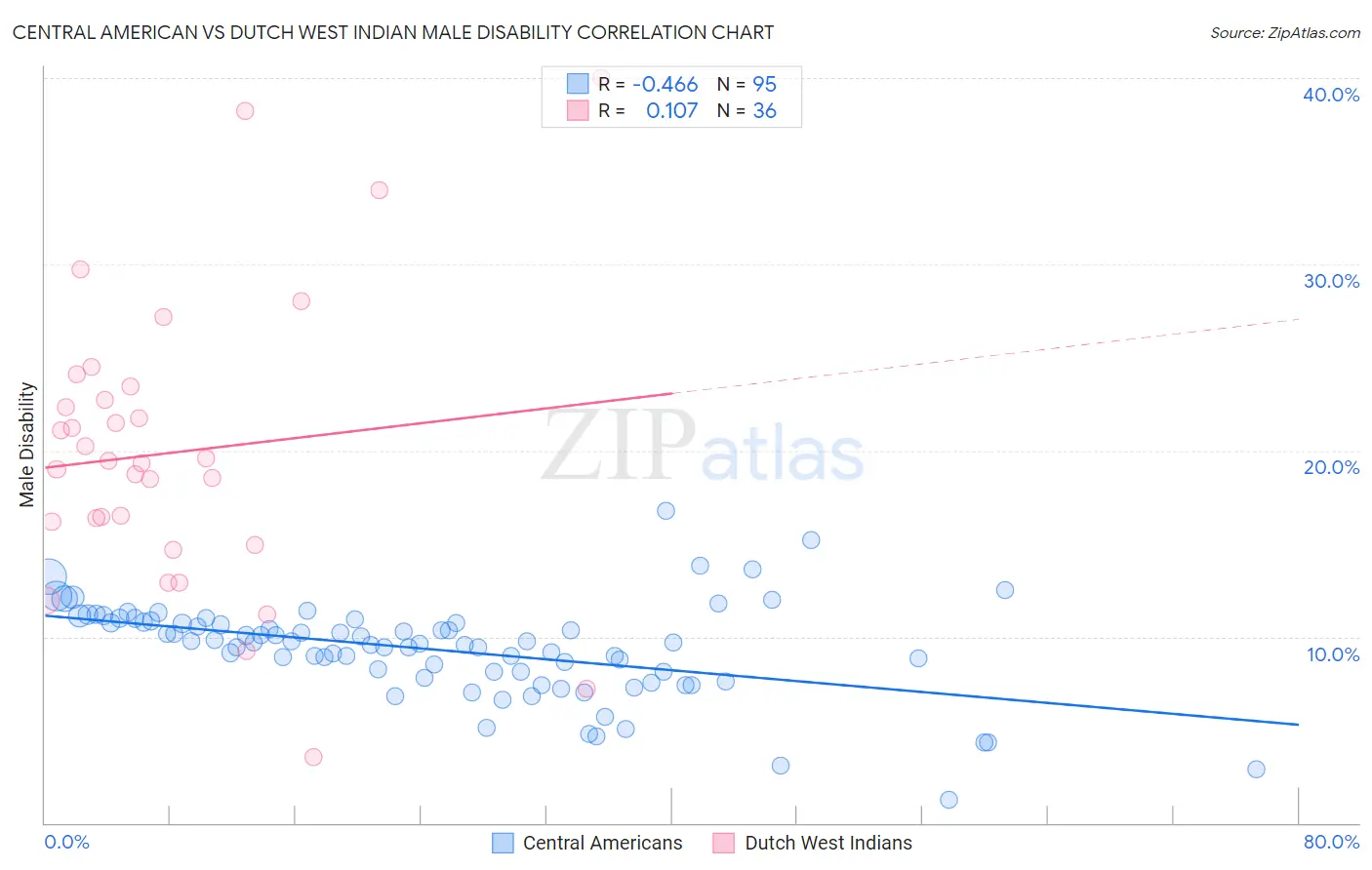 Central American vs Dutch West Indian Male Disability