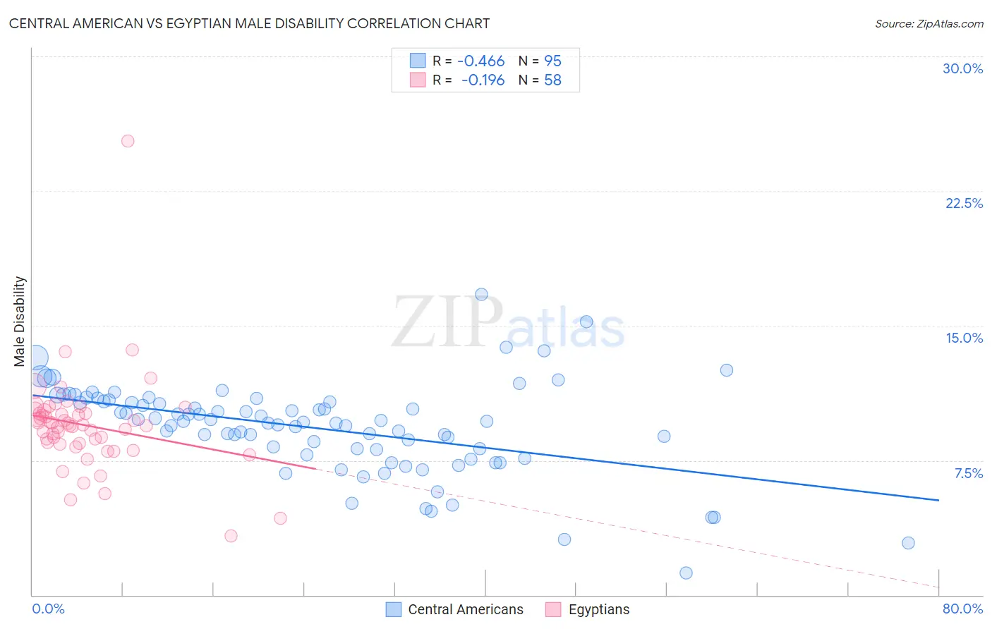Central American vs Egyptian Male Disability