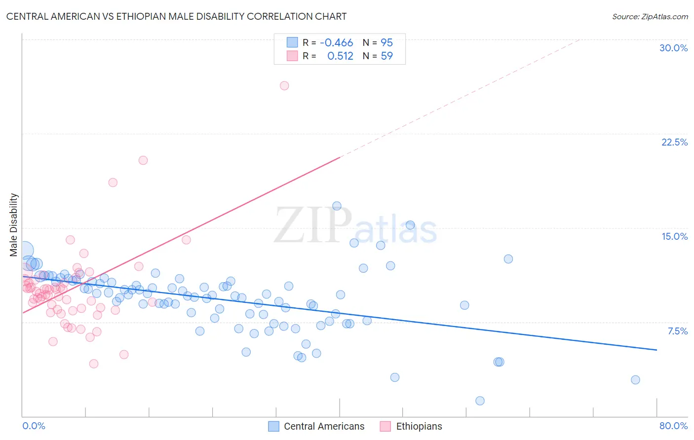 Central American vs Ethiopian Male Disability