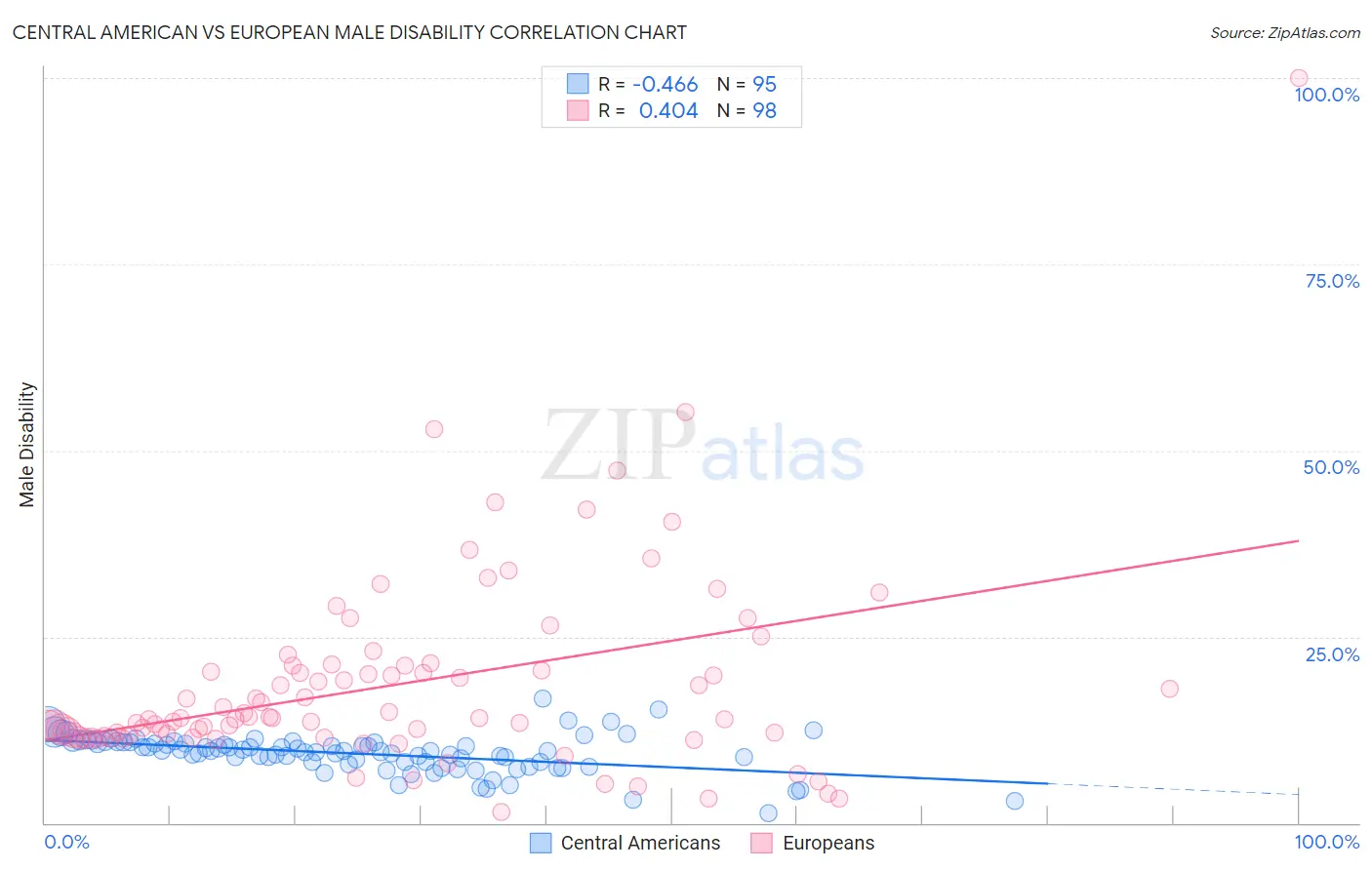 Central American vs European Male Disability