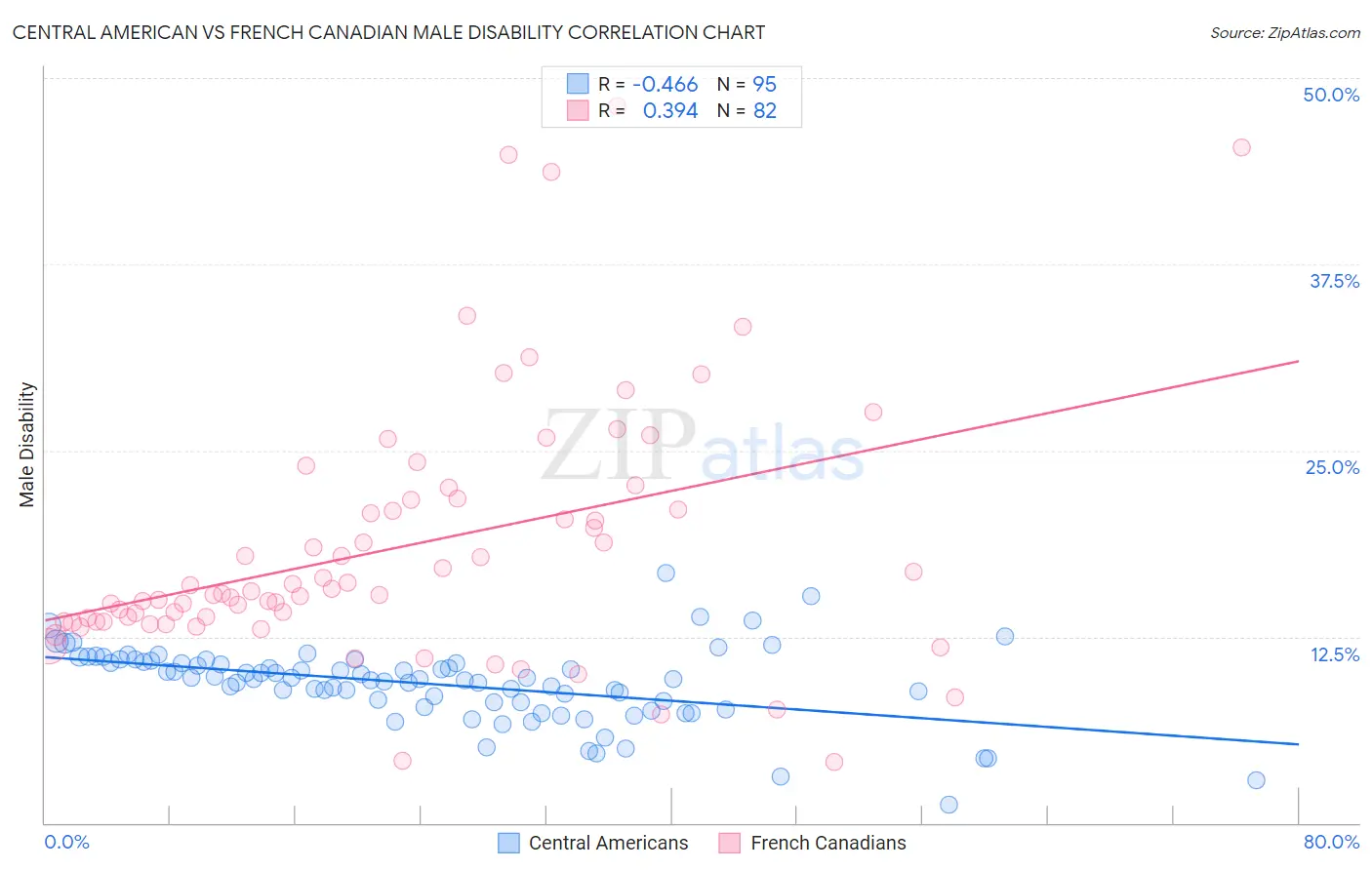 Central American vs French Canadian Male Disability