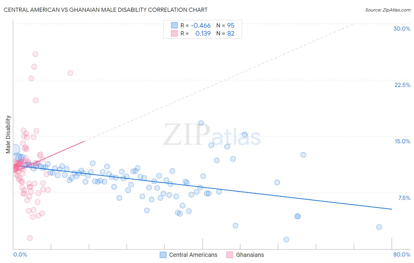 Central American vs Ghanaian Male Disability