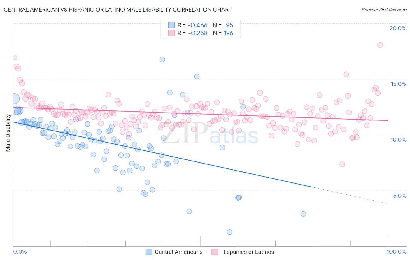 Central American vs Hispanic or Latino Male Disability