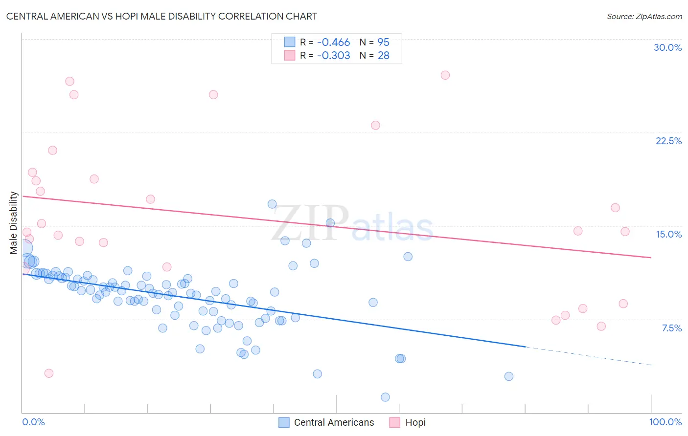 Central American vs Hopi Male Disability
