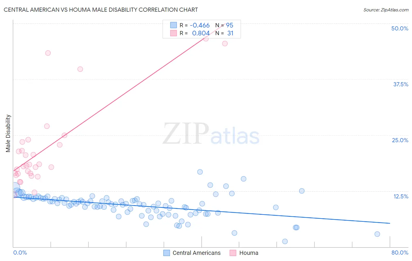 Central American vs Houma Male Disability