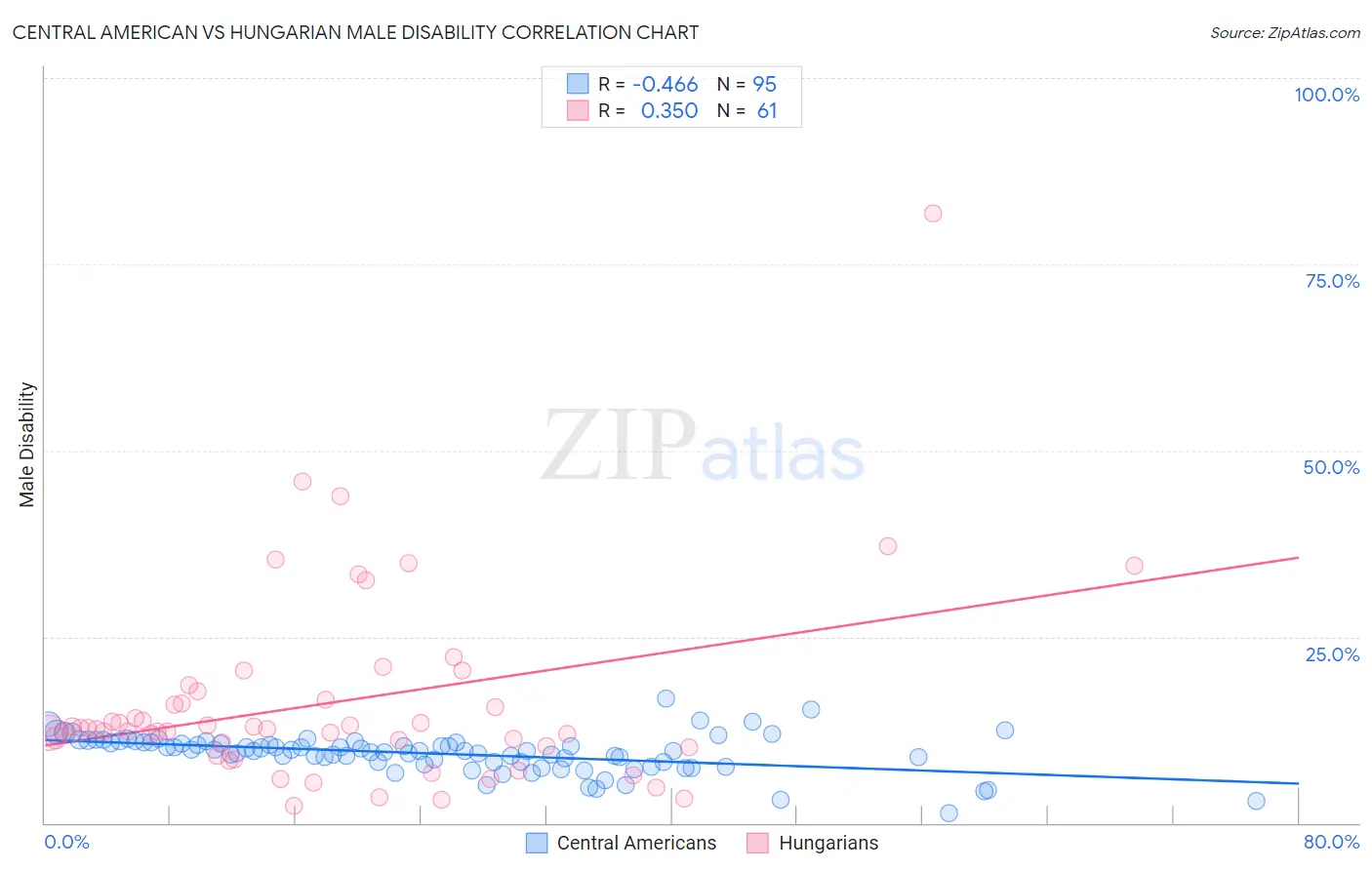 Central American vs Hungarian Male Disability