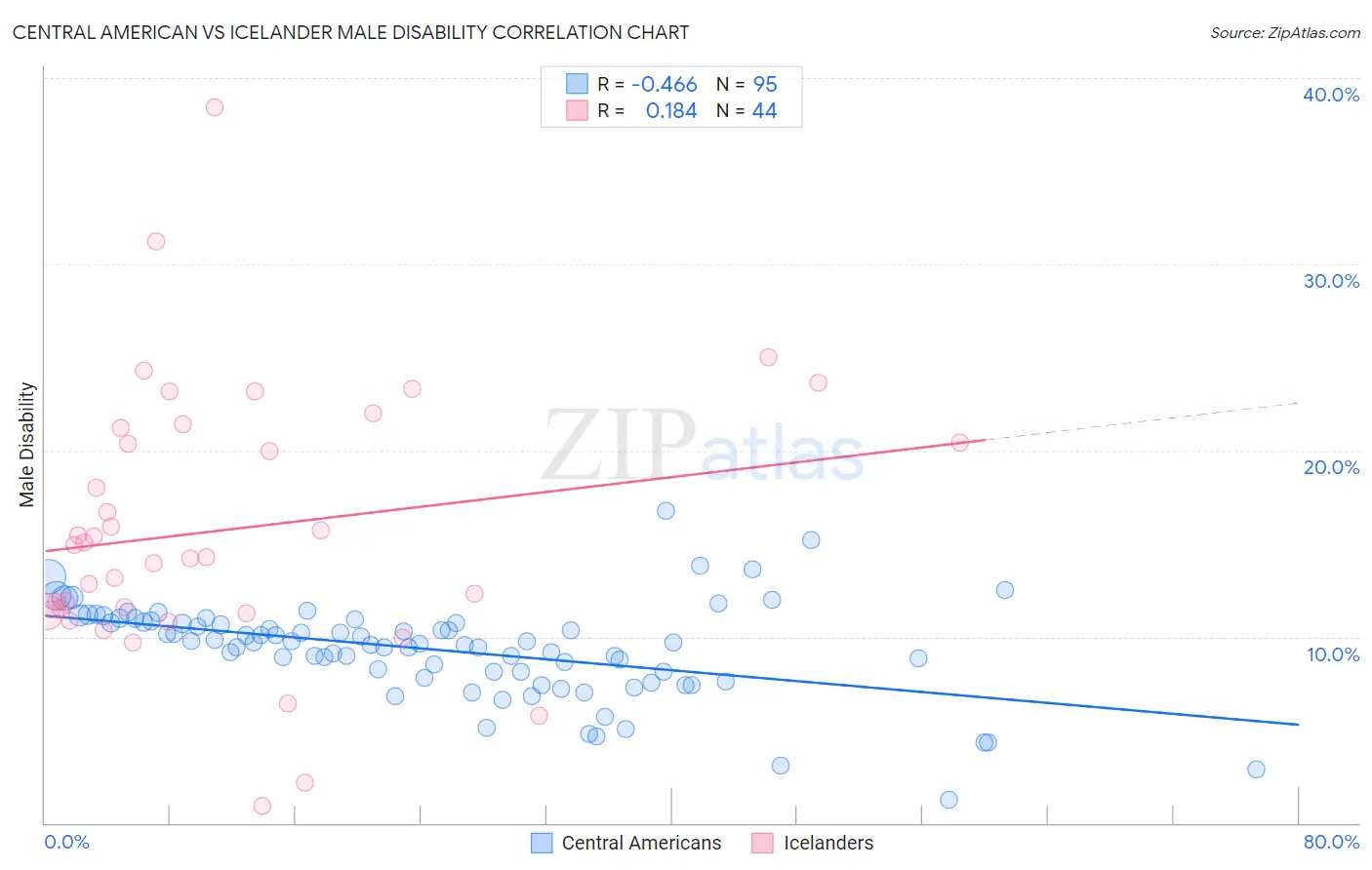 Central American vs Icelander Male Disability