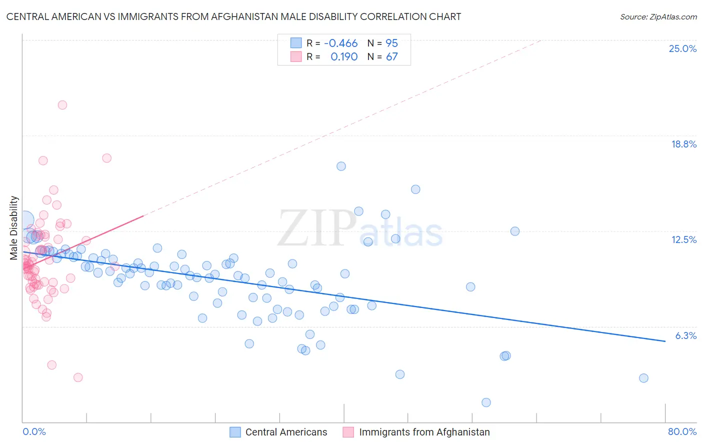 Central American vs Immigrants from Afghanistan Male Disability