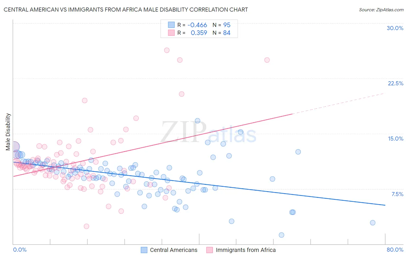 Central American vs Immigrants from Africa Male Disability