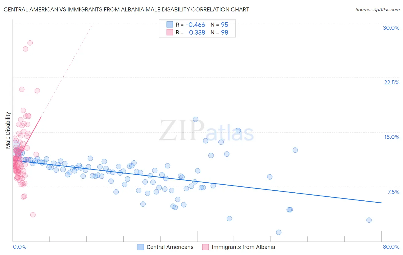 Central American vs Immigrants from Albania Male Disability