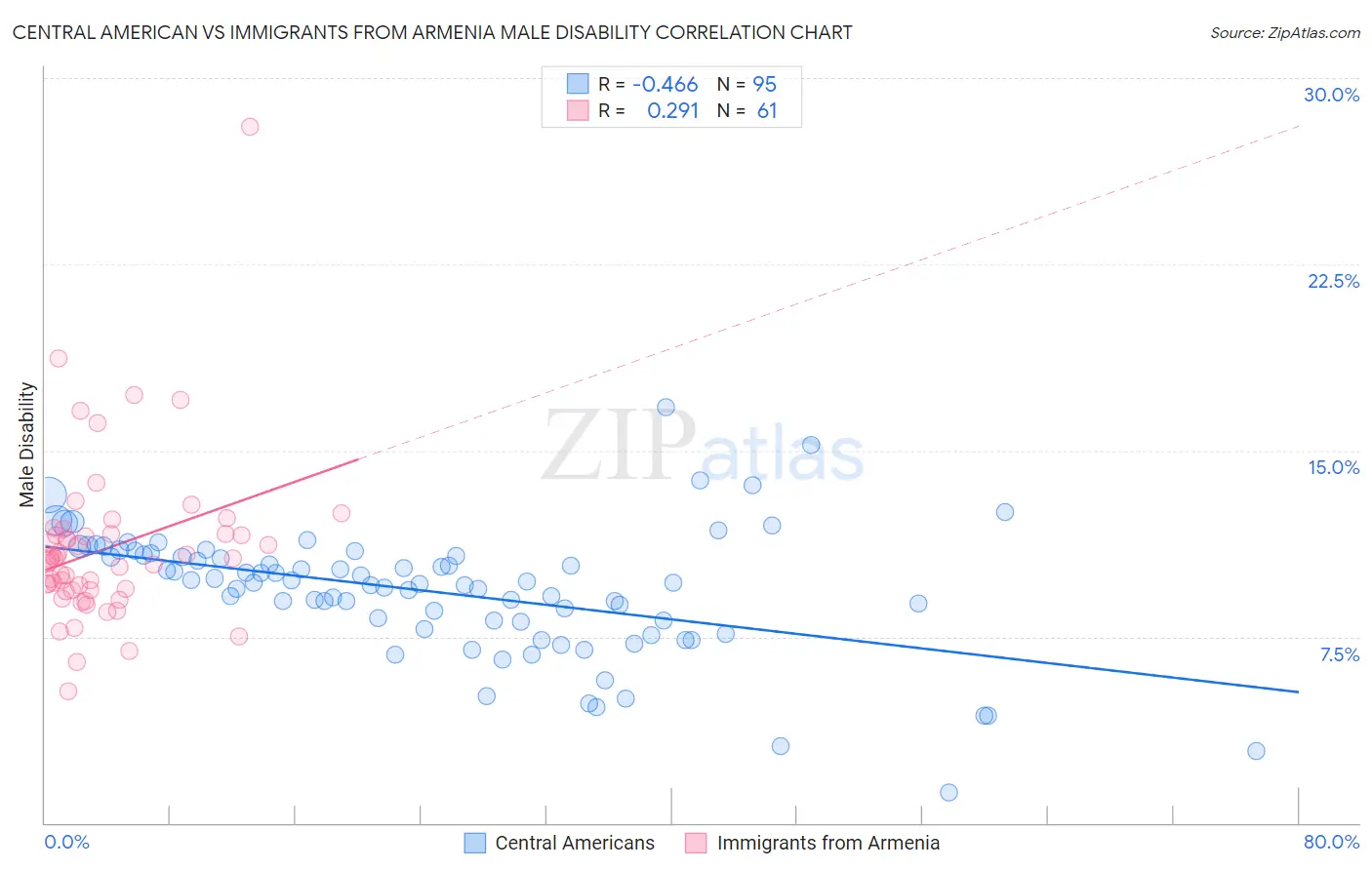 Central American vs Immigrants from Armenia Male Disability