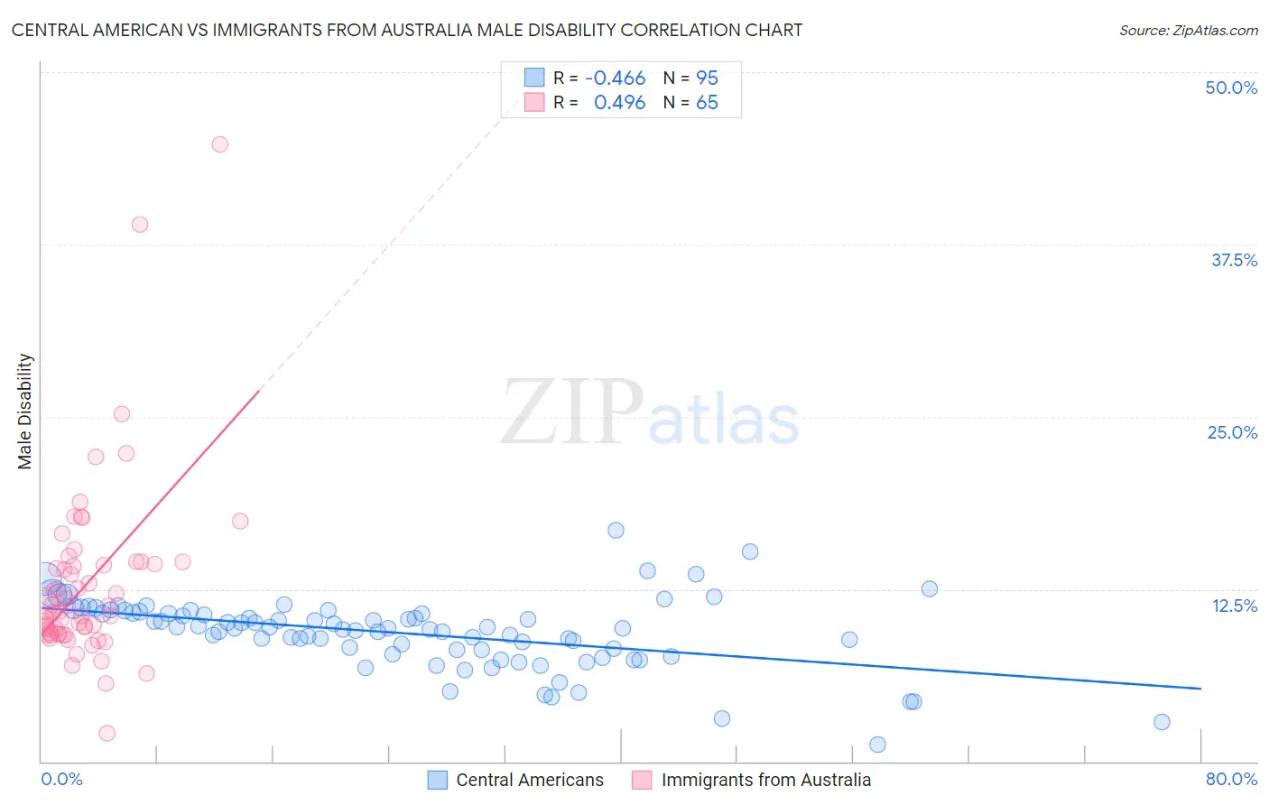 Central American vs Immigrants from Australia Male Disability