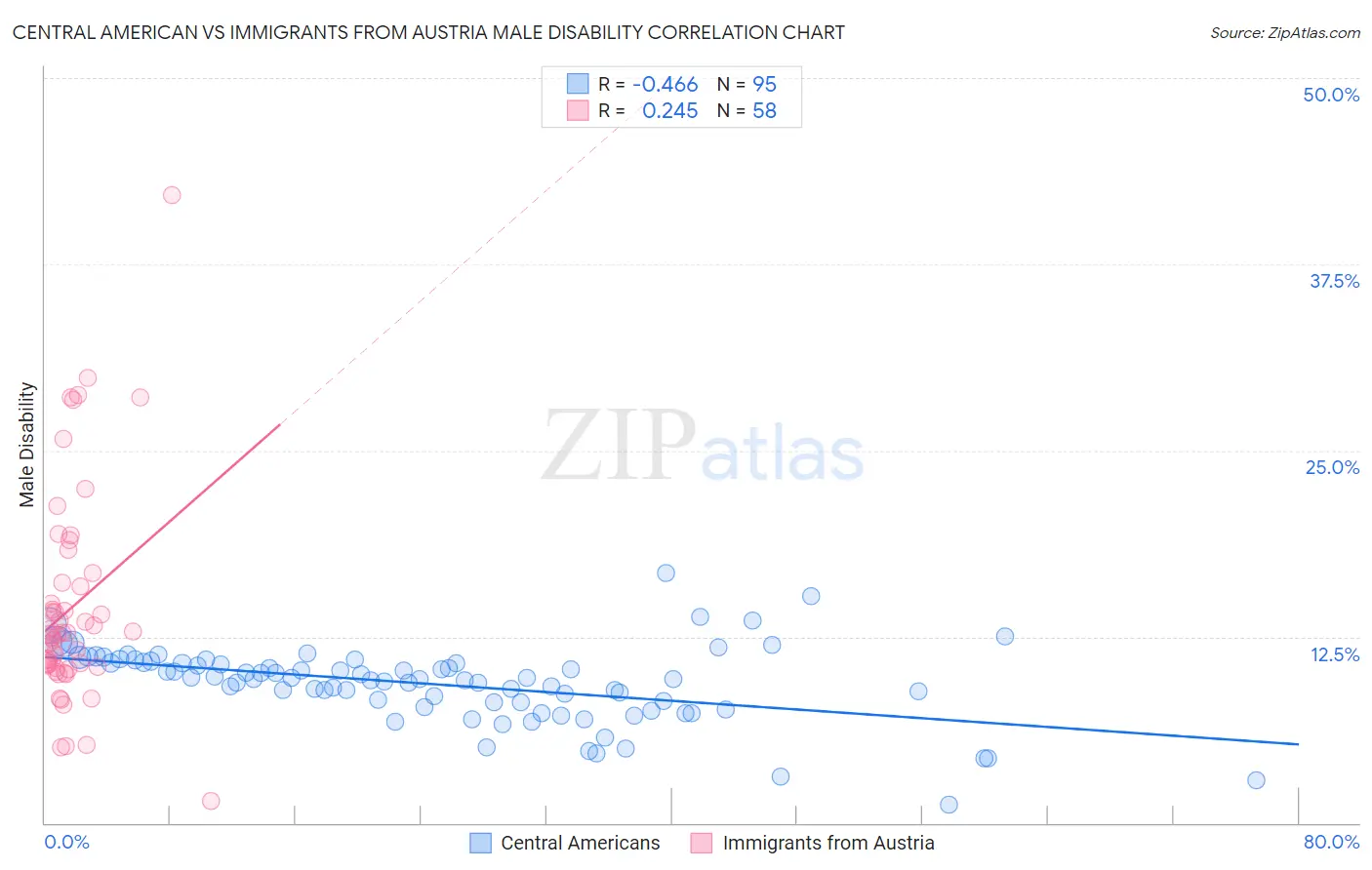 Central American vs Immigrants from Austria Male Disability
