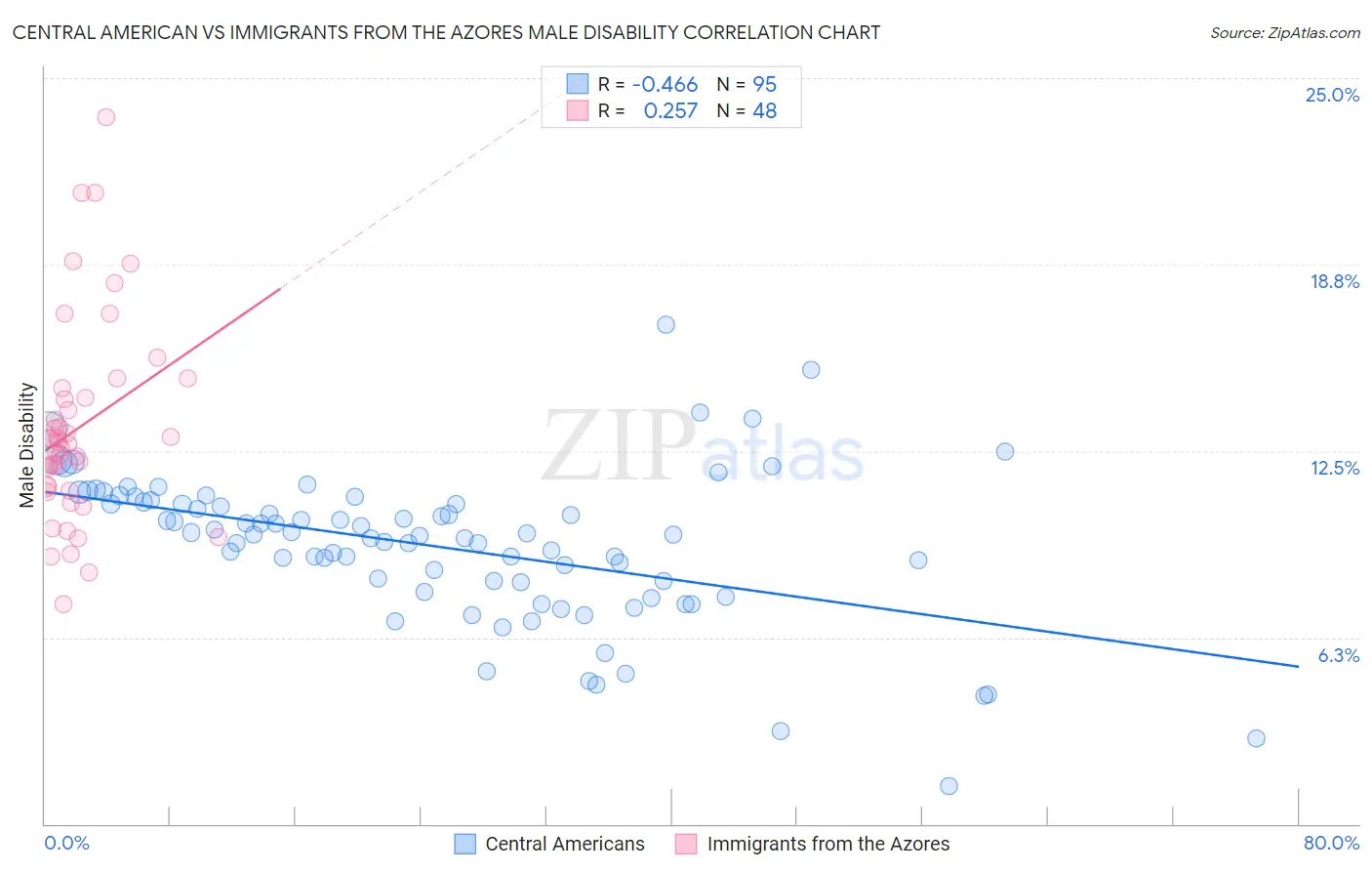 Central American vs Immigrants from the Azores Male Disability