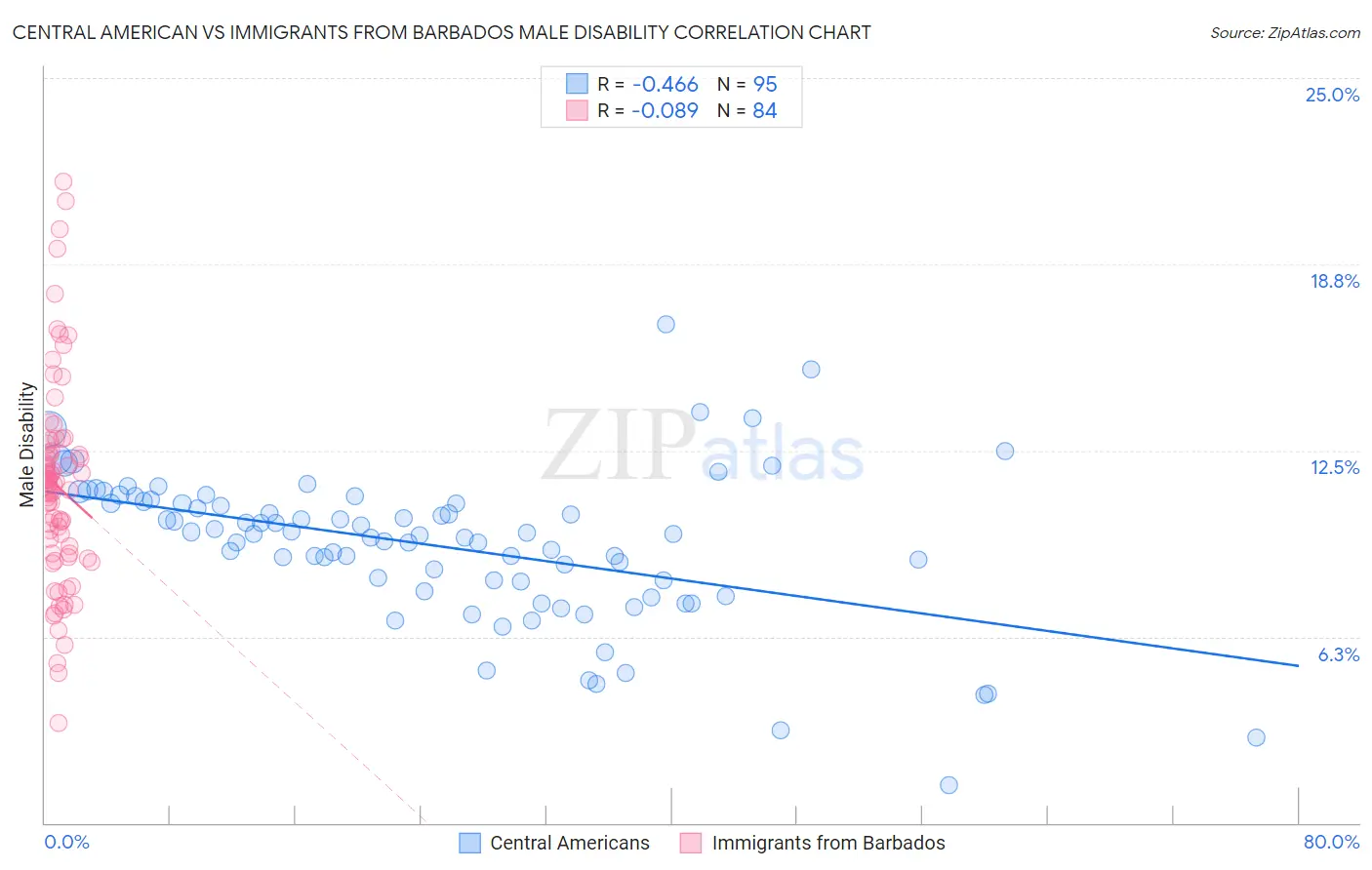 Central American vs Immigrants from Barbados Male Disability