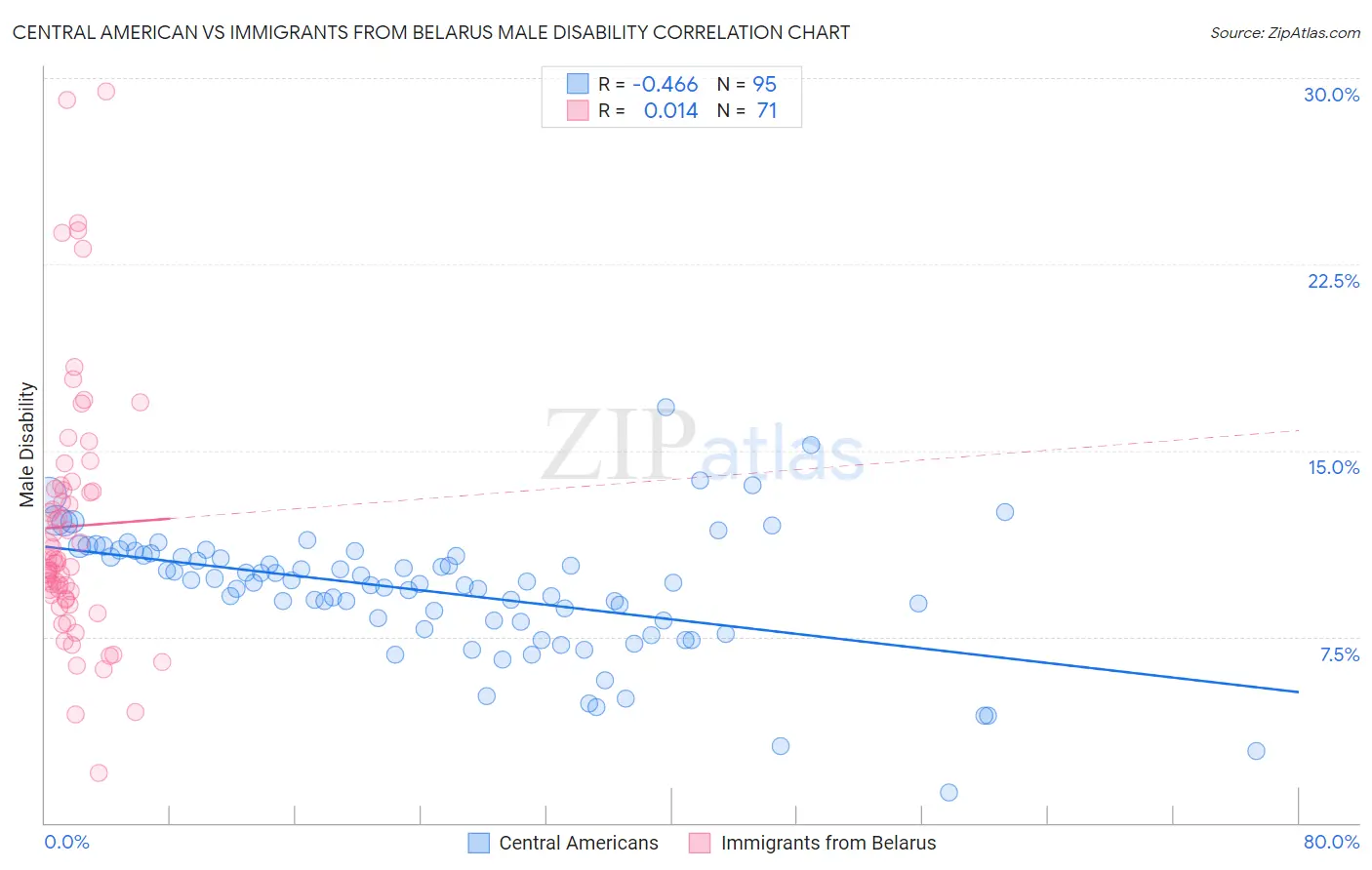 Central American vs Immigrants from Belarus Male Disability