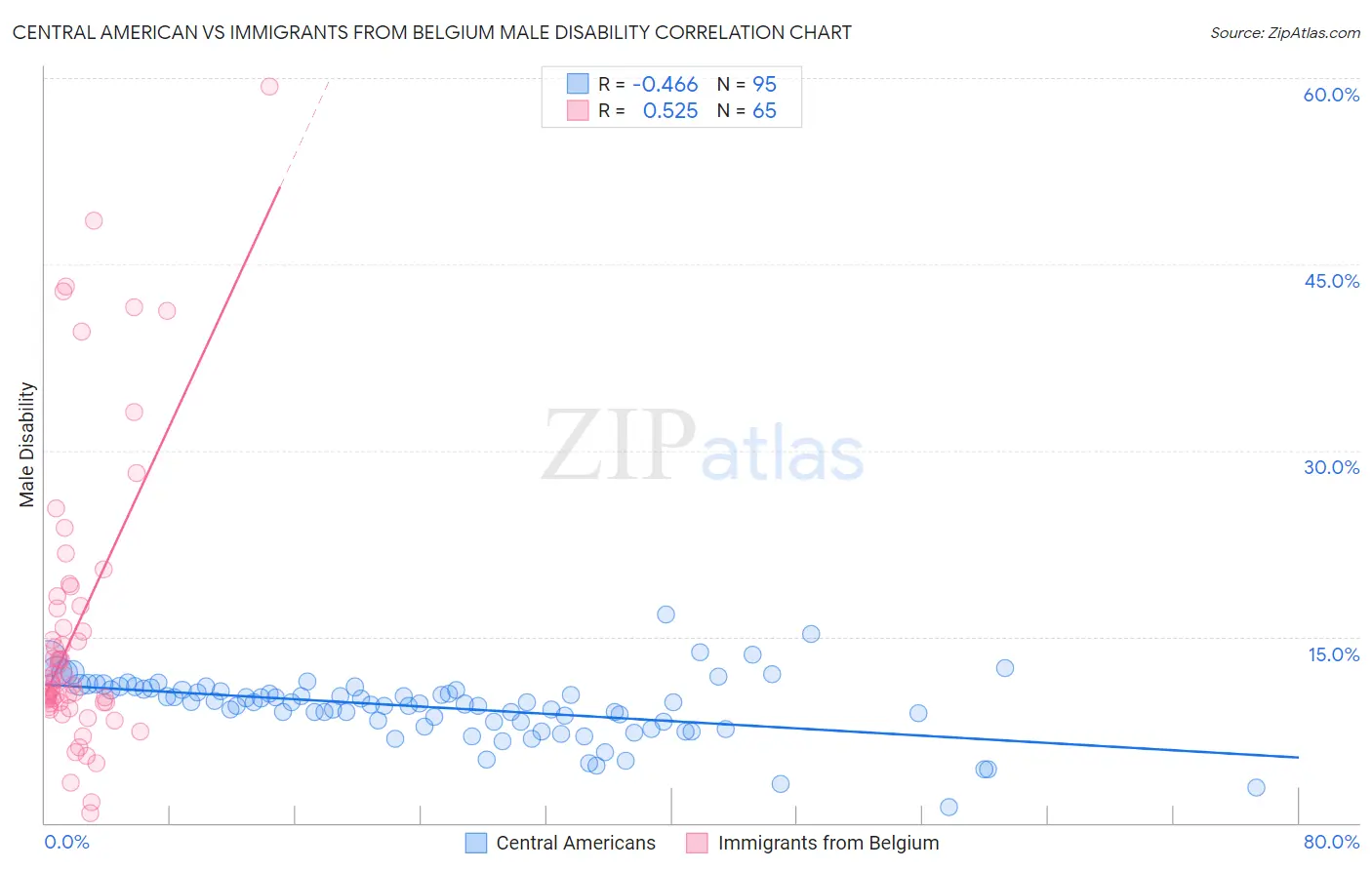 Central American vs Immigrants from Belgium Male Disability