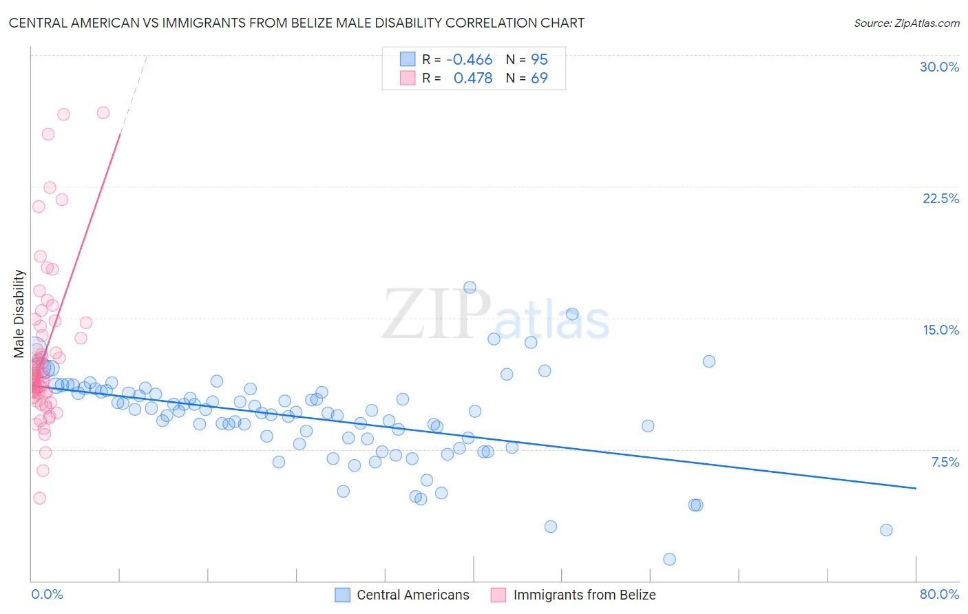 Central American vs Immigrants from Belize Male Disability