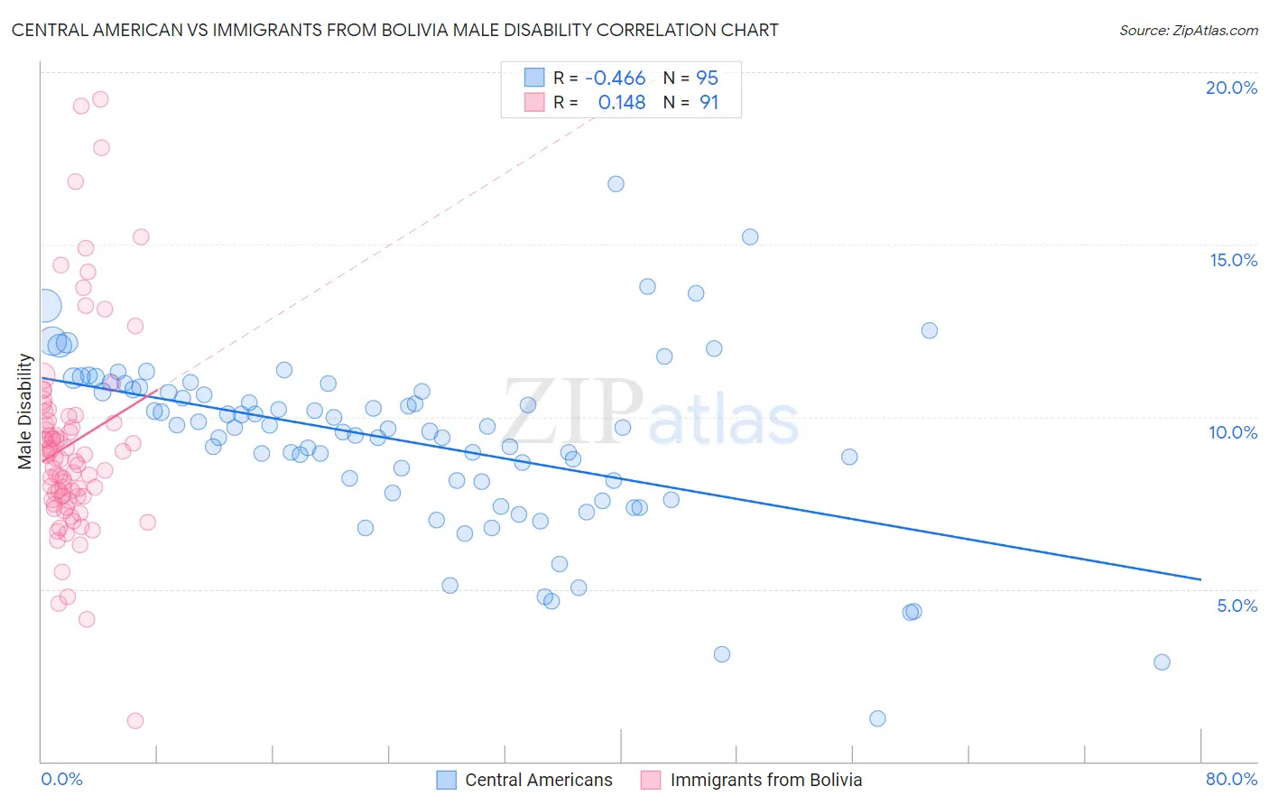 Central American vs Immigrants from Bolivia Male Disability