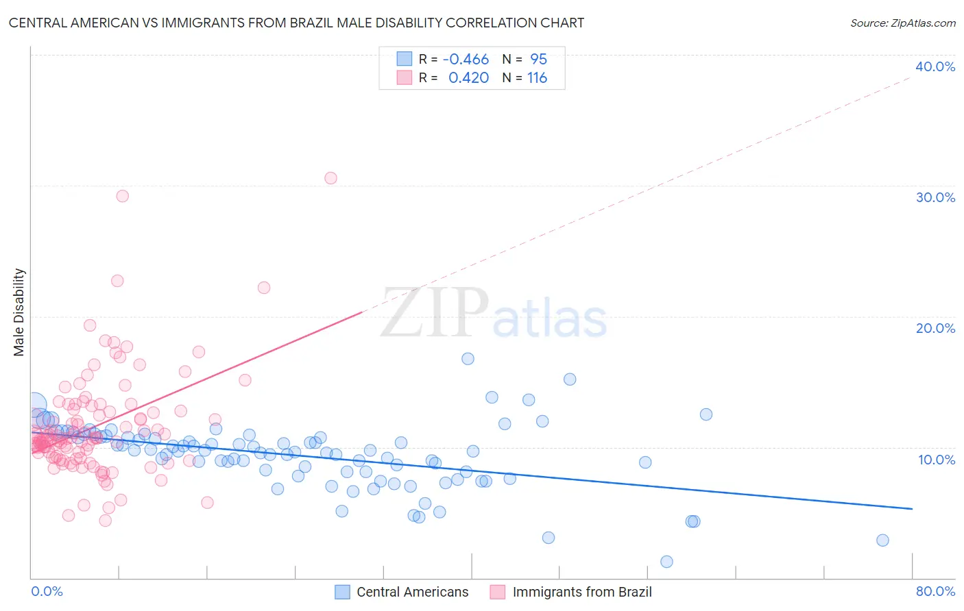 Central American vs Immigrants from Brazil Male Disability