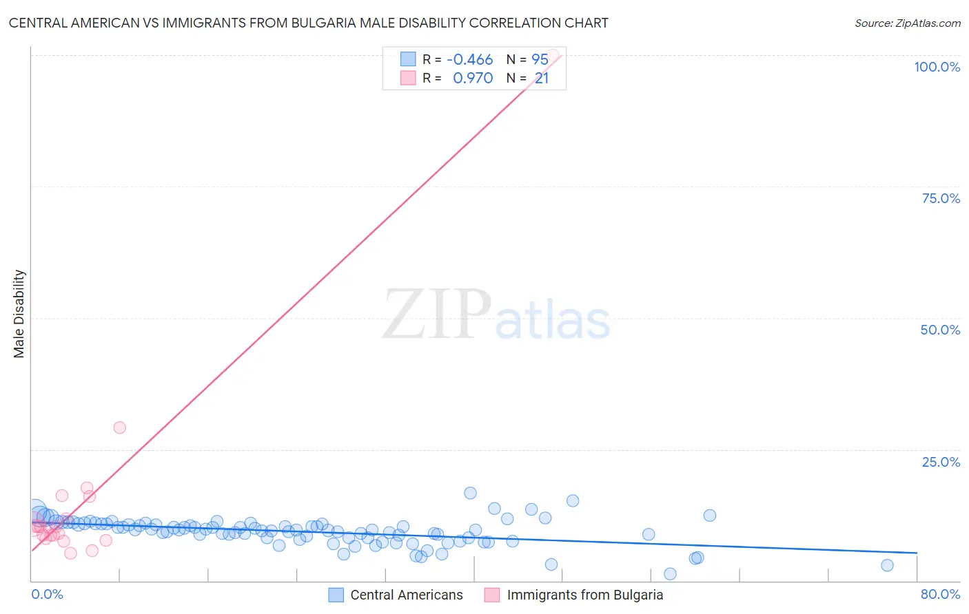 Central American vs Immigrants from Bulgaria Male Disability