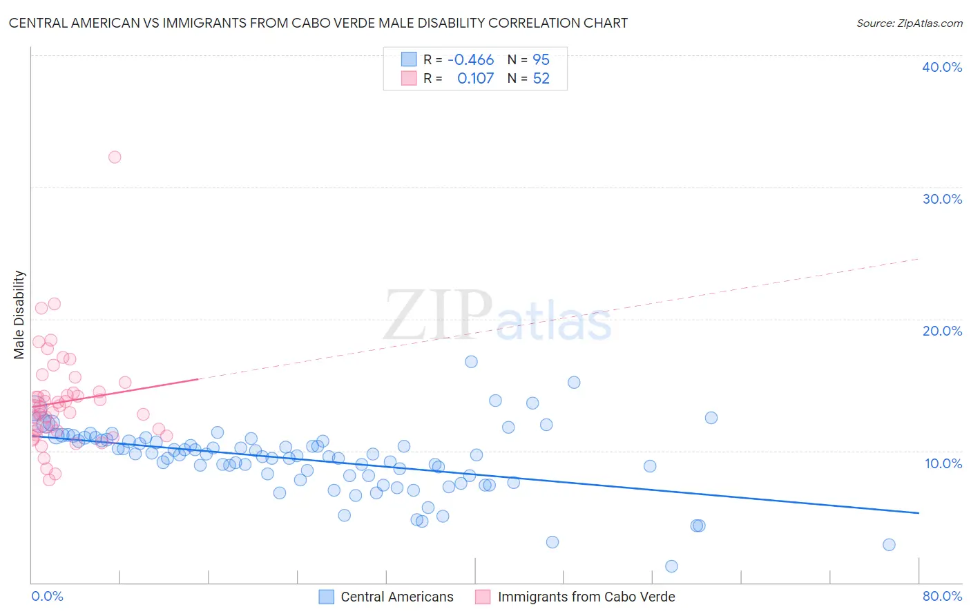 Central American vs Immigrants from Cabo Verde Male Disability