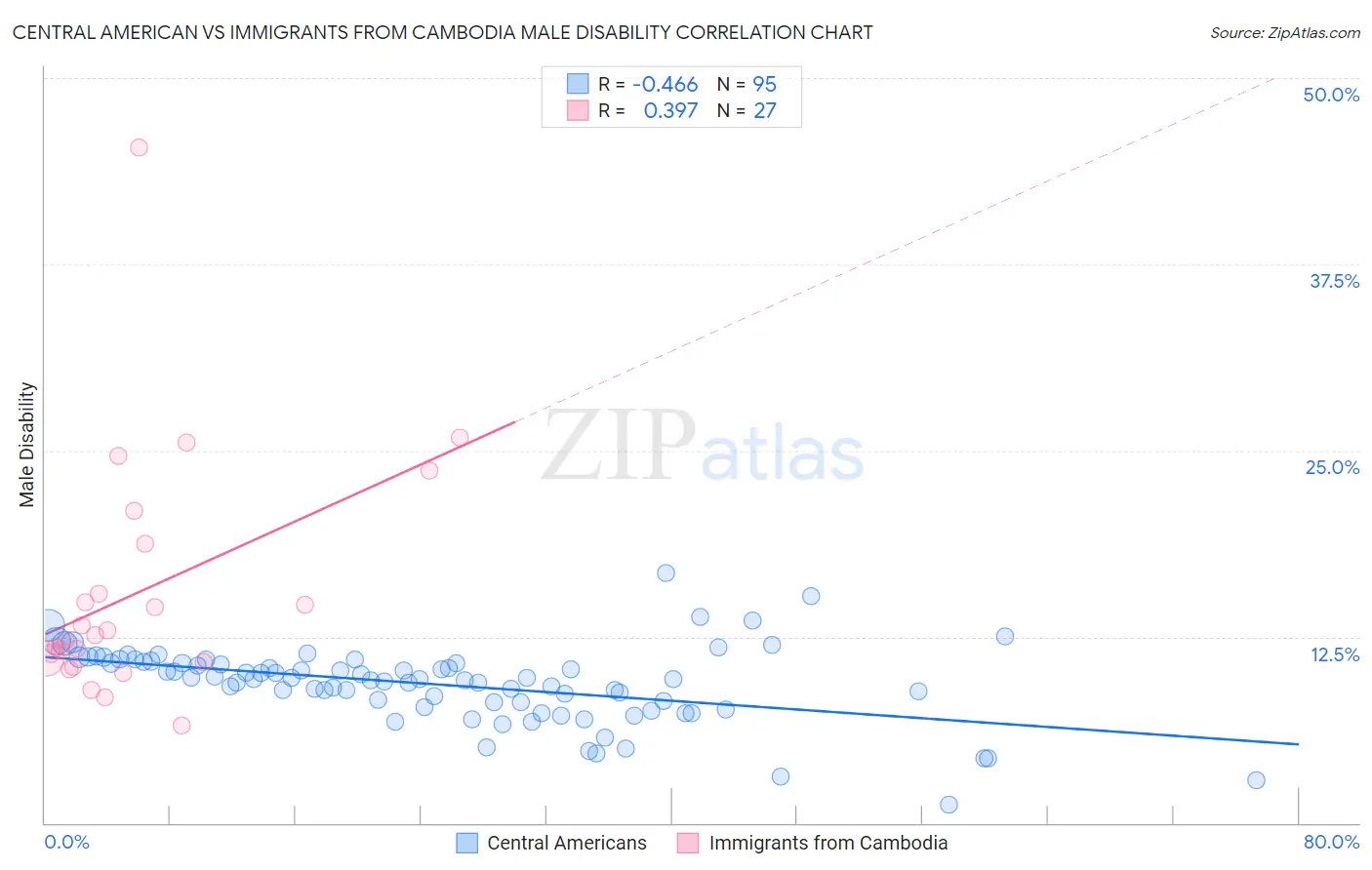 Central American vs Immigrants from Cambodia Male Disability