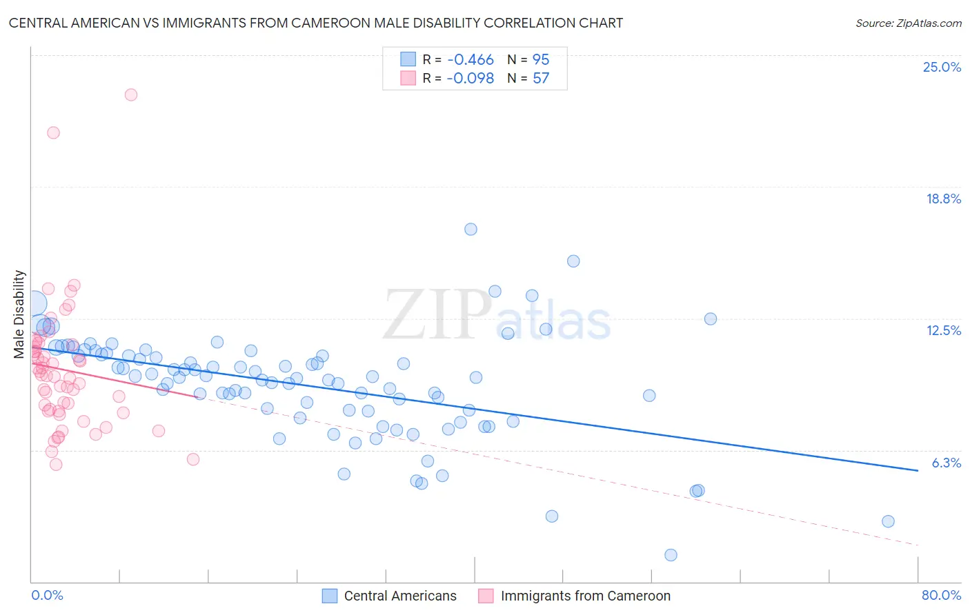 Central American vs Immigrants from Cameroon Male Disability