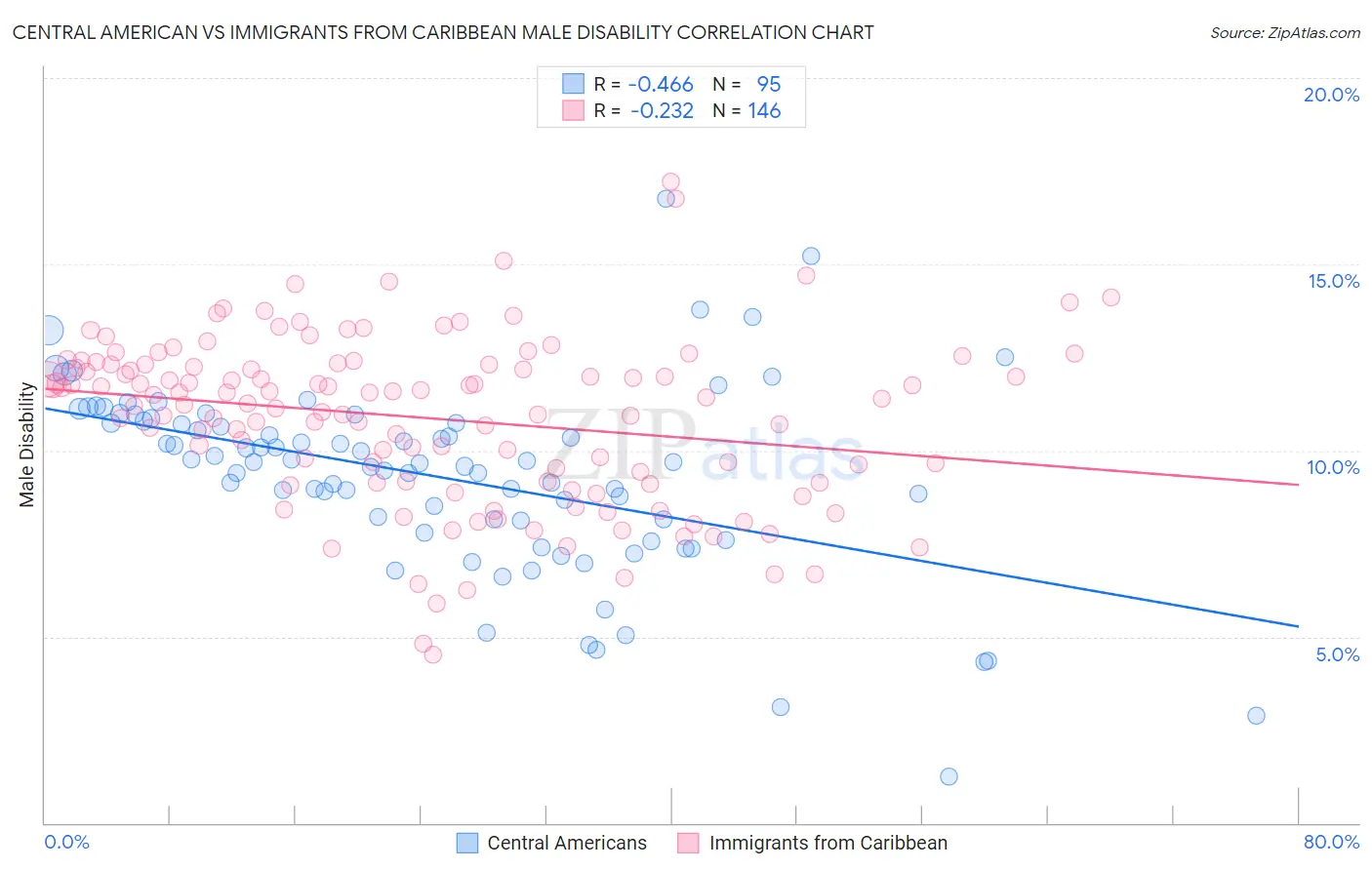 Central American vs Immigrants from Caribbean Male Disability