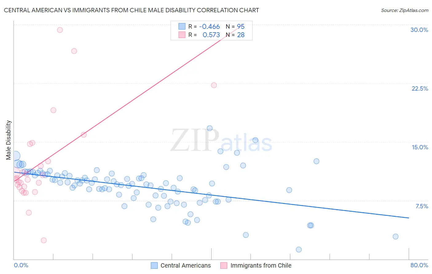 Central American vs Immigrants from Chile Male Disability