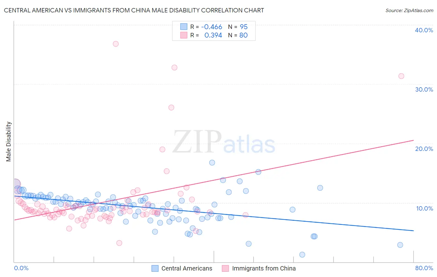 Central American vs Immigrants from China Male Disability