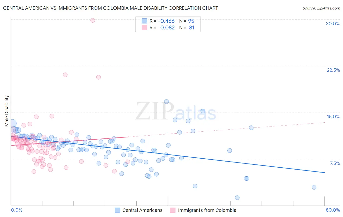 Central American vs Immigrants from Colombia Male Disability