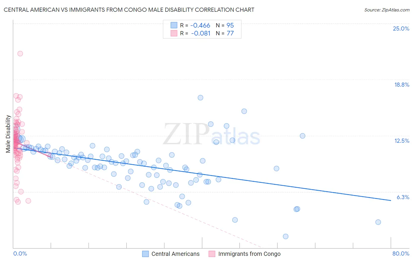 Central American vs Immigrants from Congo Male Disability