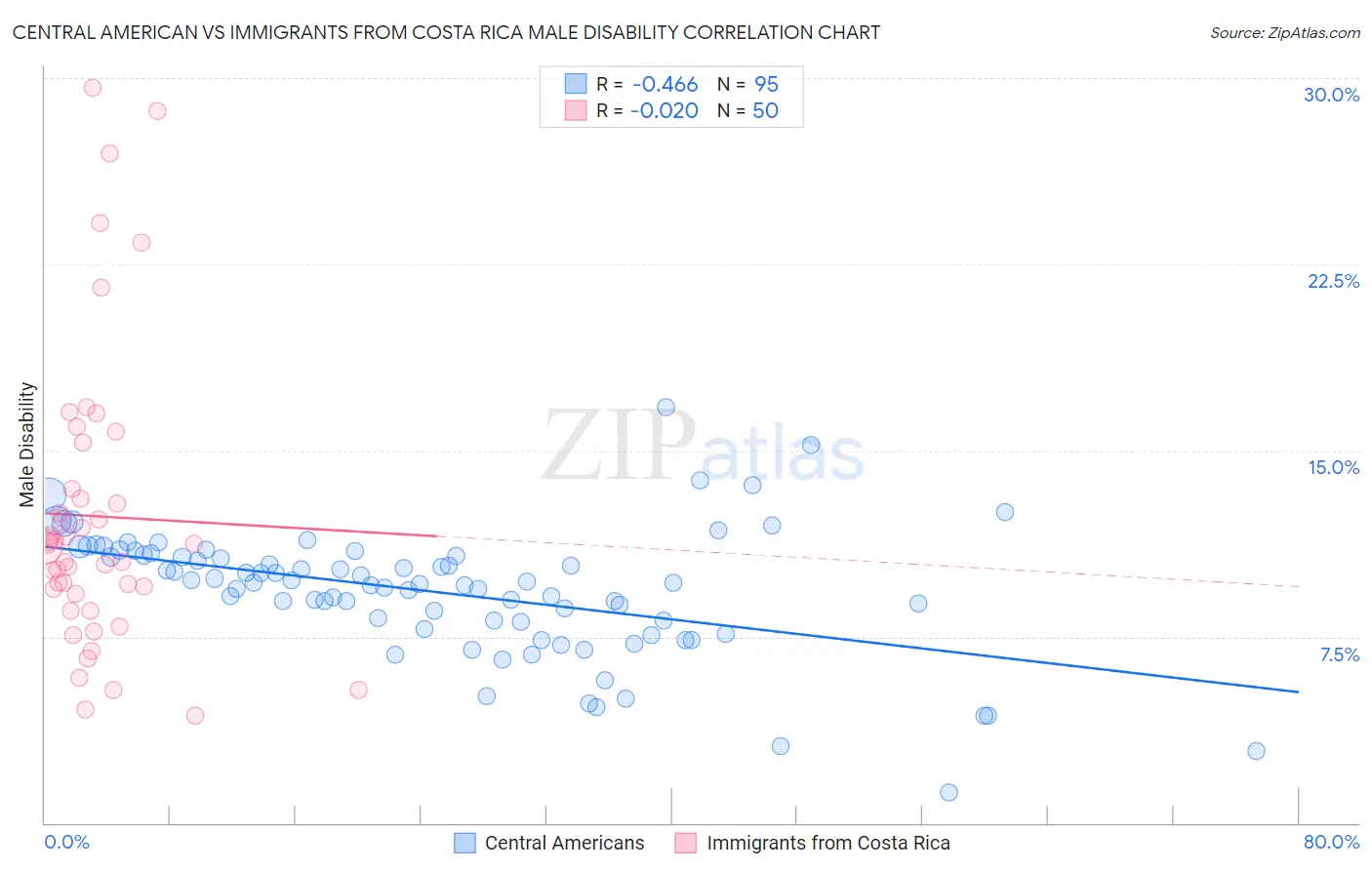 Central American vs Immigrants from Costa Rica Male Disability