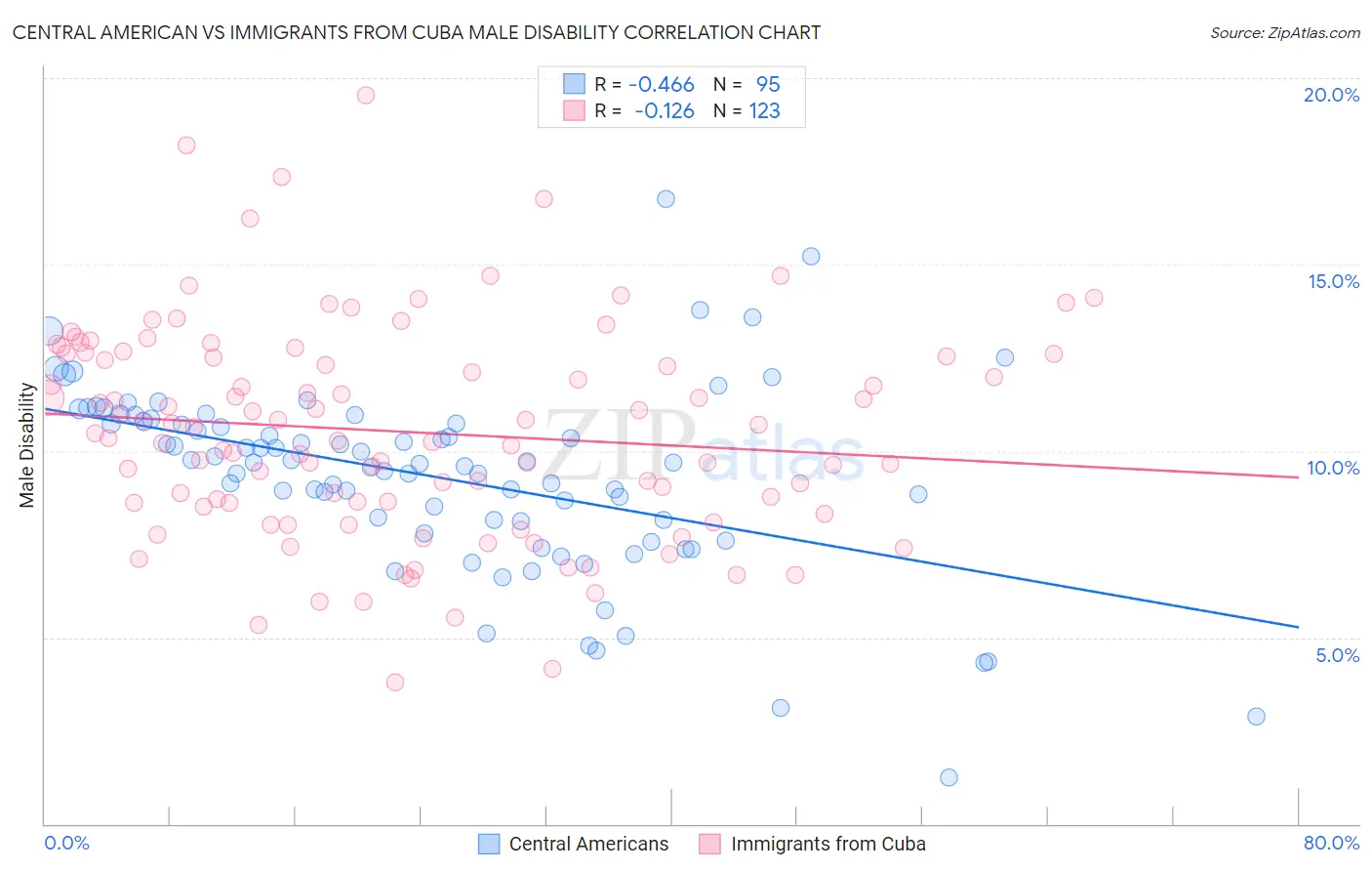 Central American vs Immigrants from Cuba Male Disability