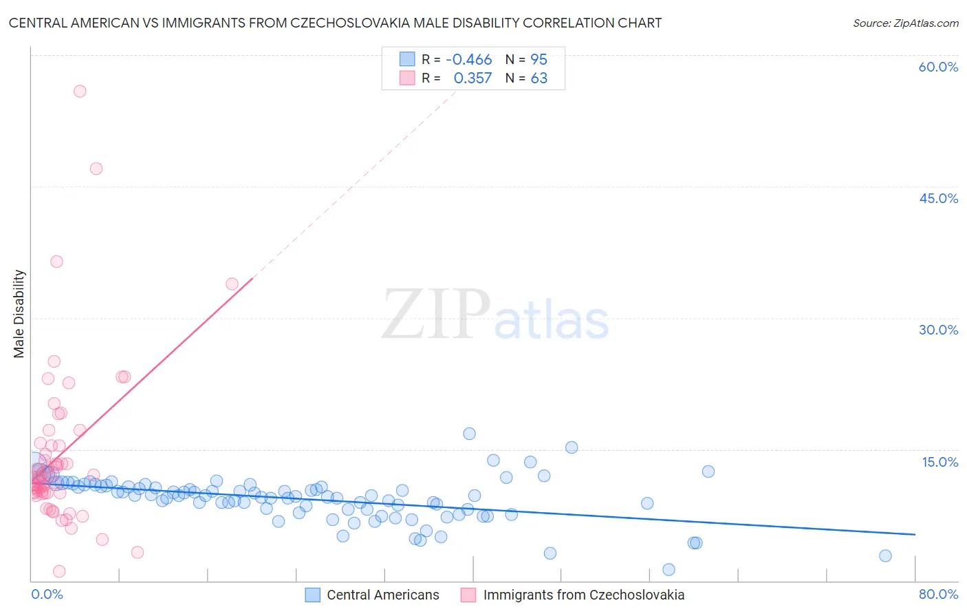 Central American vs Immigrants from Czechoslovakia Male Disability