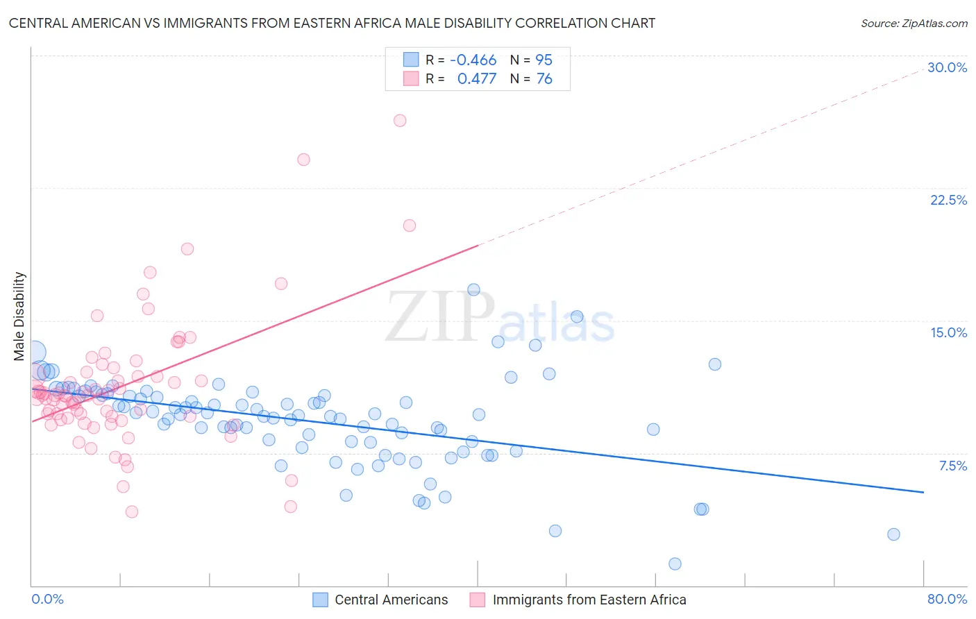 Central American vs Immigrants from Eastern Africa Male Disability