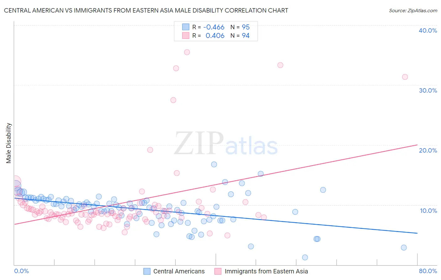 Central American vs Immigrants from Eastern Asia Male Disability