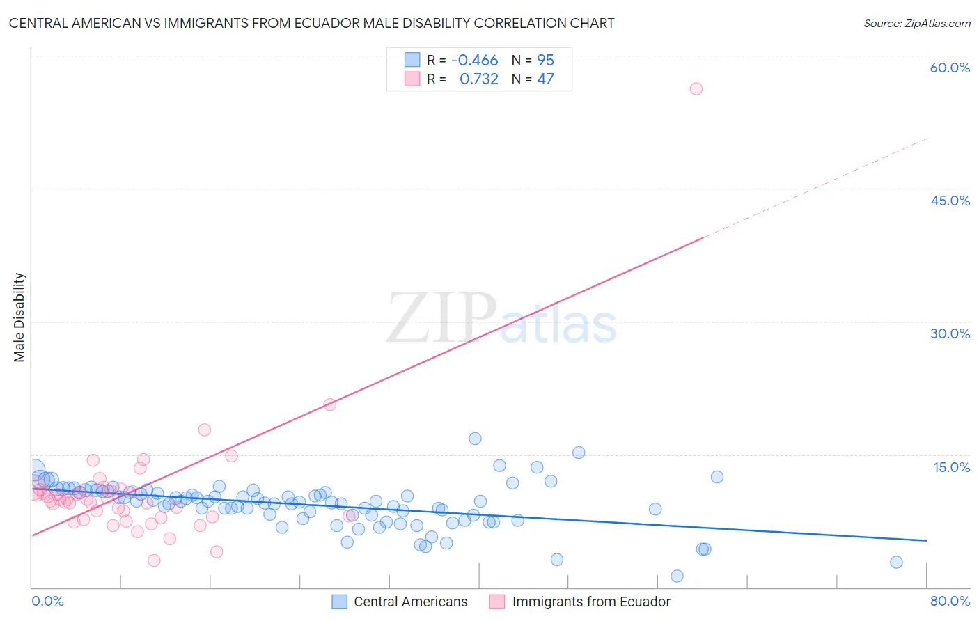 Central American vs Immigrants from Ecuador Male Disability