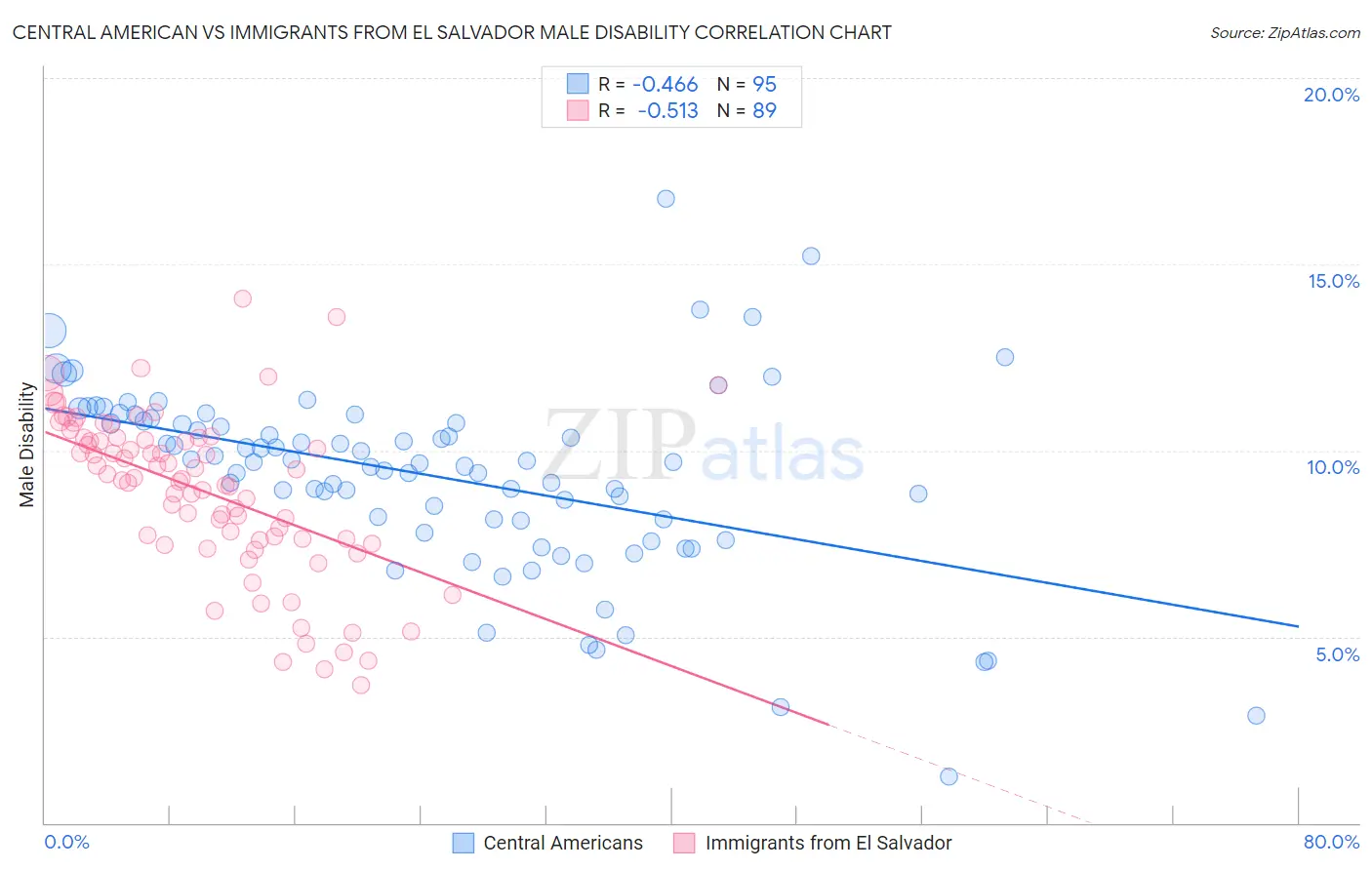 Central American vs Immigrants from El Salvador Male Disability
