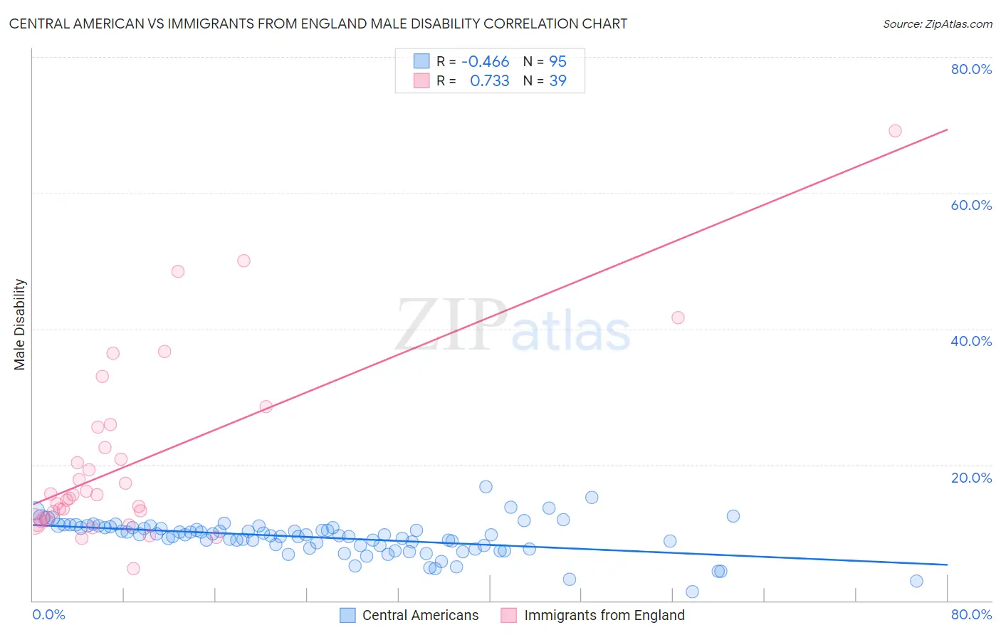 Central American vs Immigrants from England Male Disability