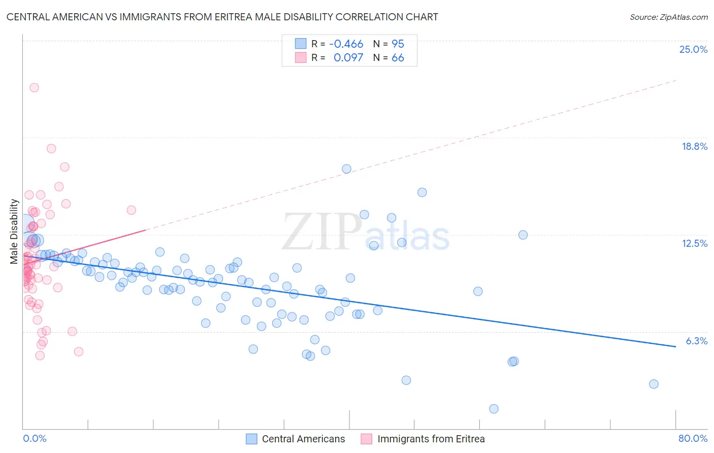 Central American vs Immigrants from Eritrea Male Disability