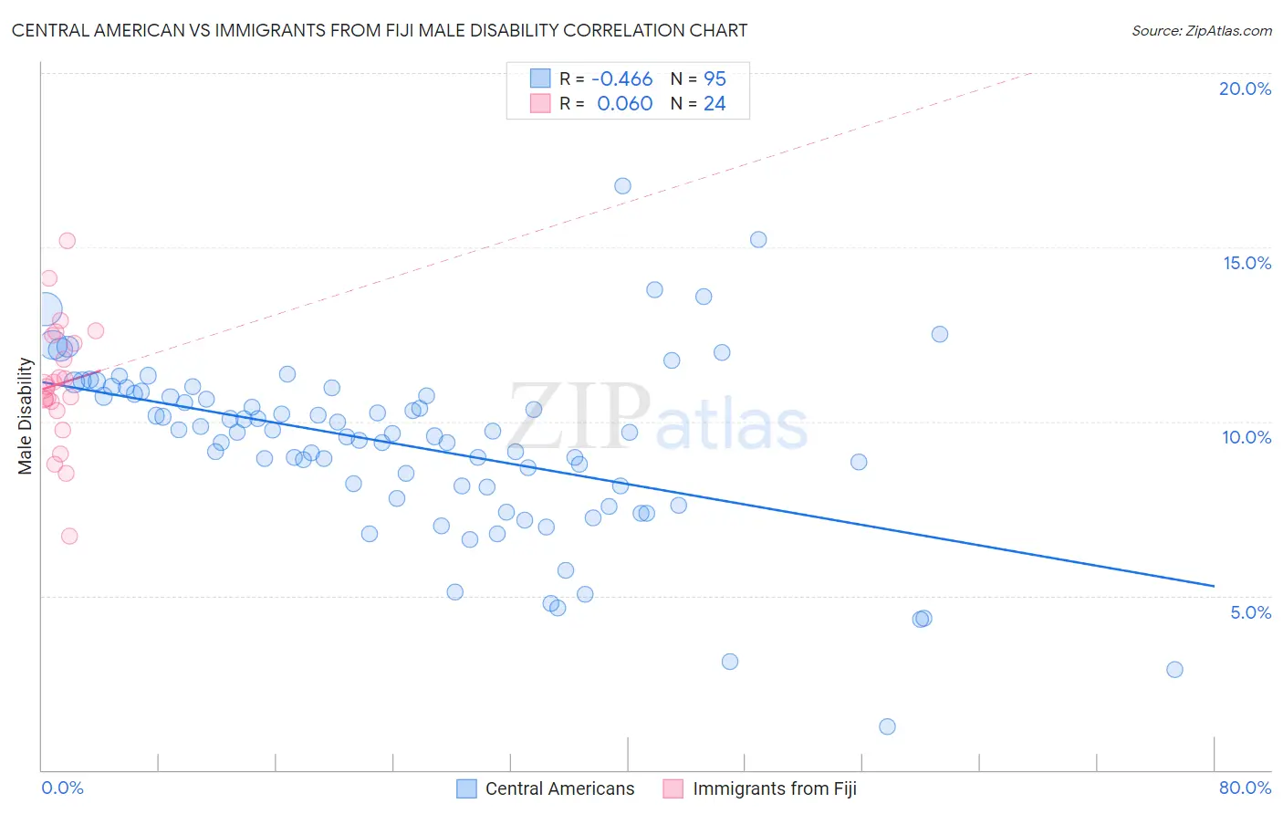 Central American vs Immigrants from Fiji Male Disability