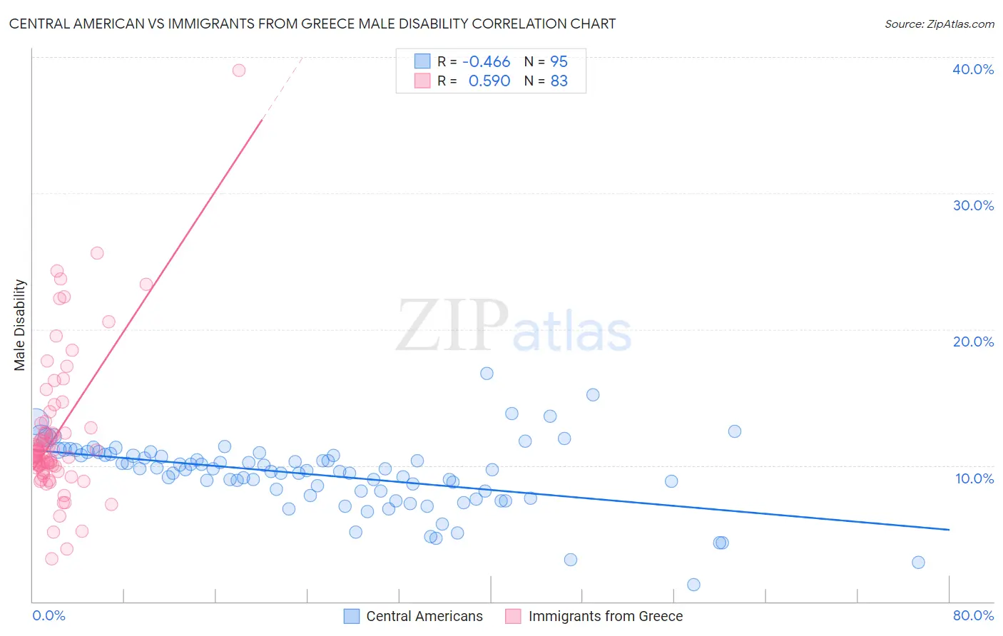 Central American vs Immigrants from Greece Male Disability