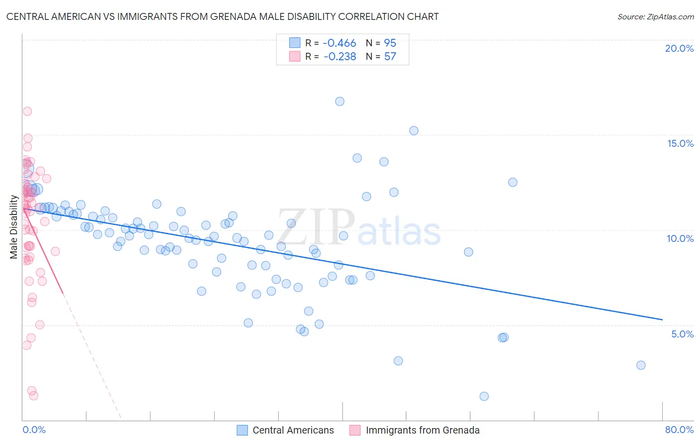 Central American vs Immigrants from Grenada Male Disability