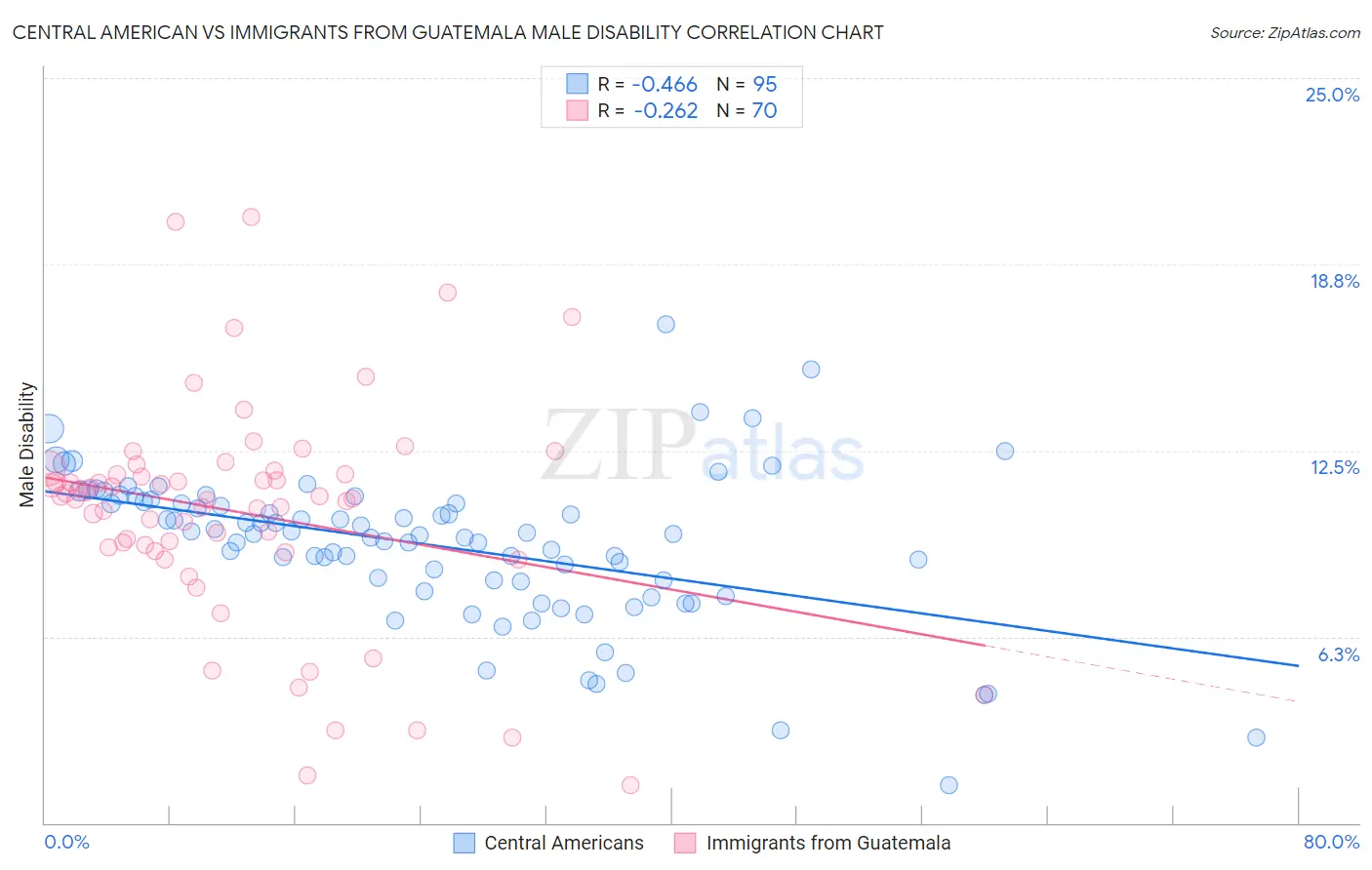 Central American vs Immigrants from Guatemala Male Disability